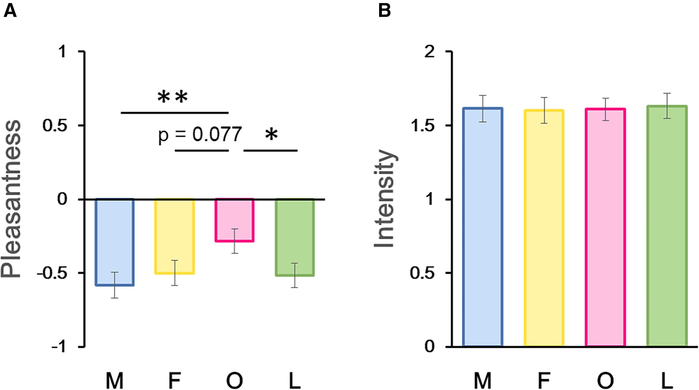 Sensory evaluation of female axillary odor during the menstrual cycle