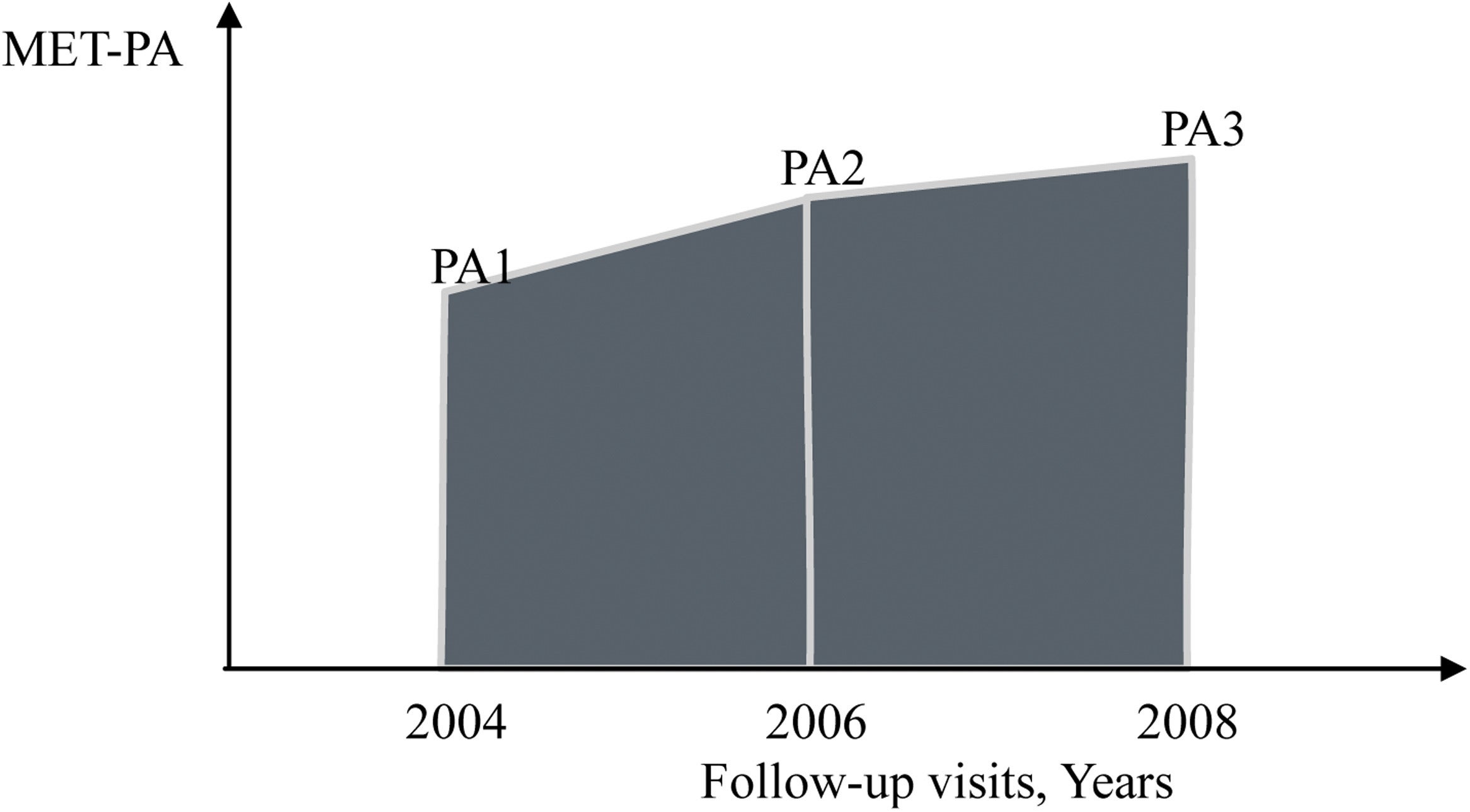 Cumulative physical activity calculation.