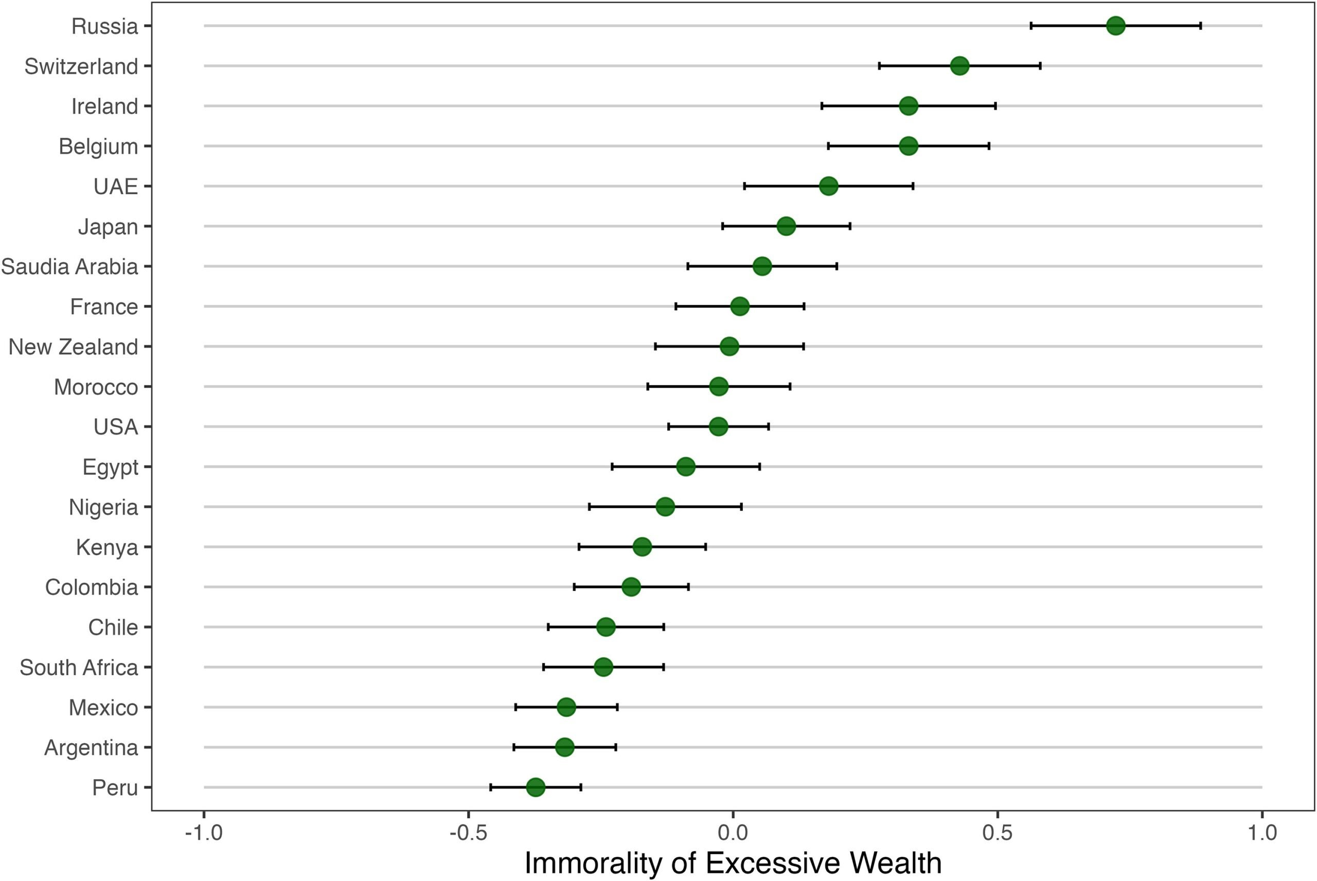 Wealthy countries and developing nations have different views of extreme wealth.