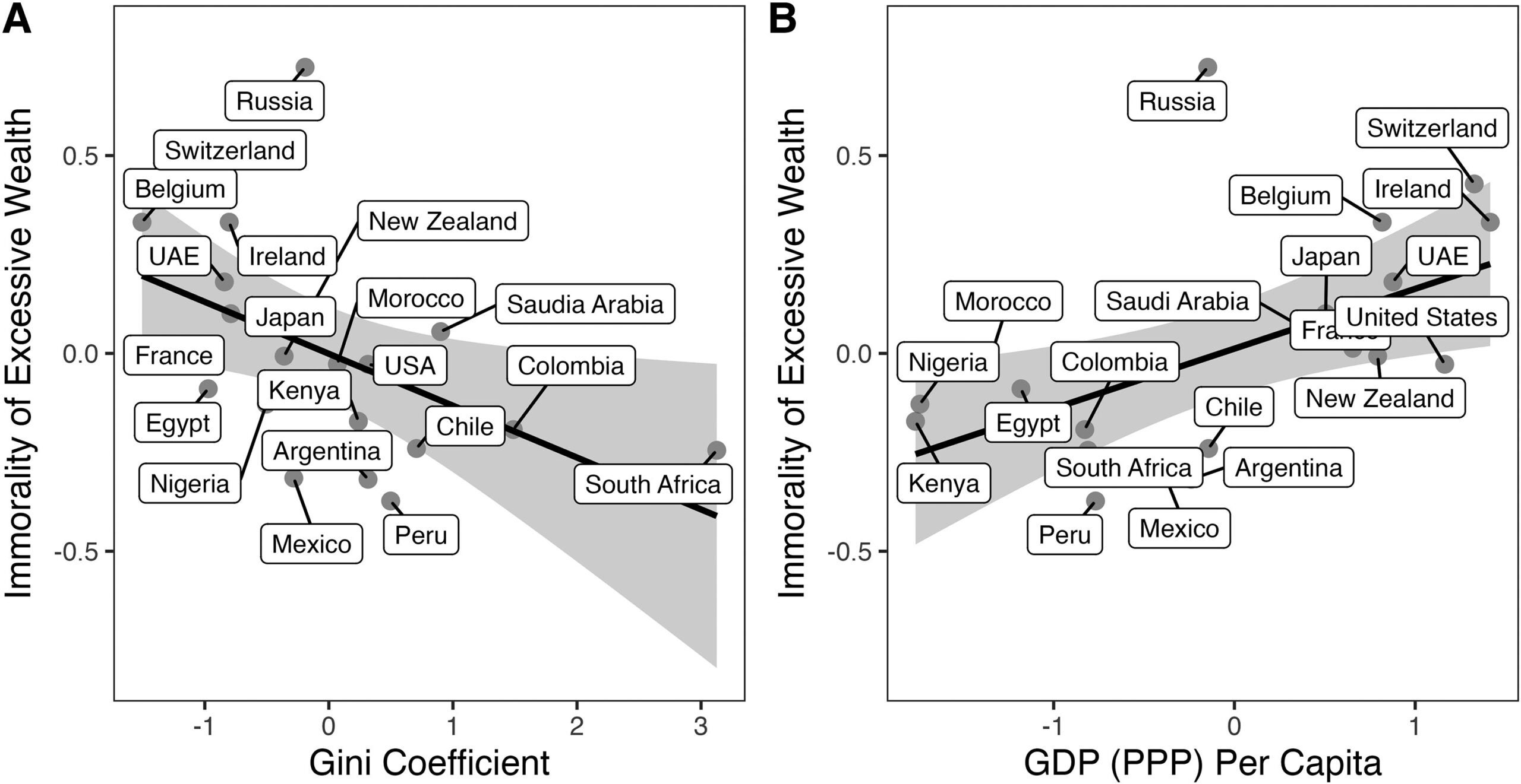 The relationship between the A) Gini coefficient and B) log GDP (PPP) per capita with the immorality of excessive wealth.