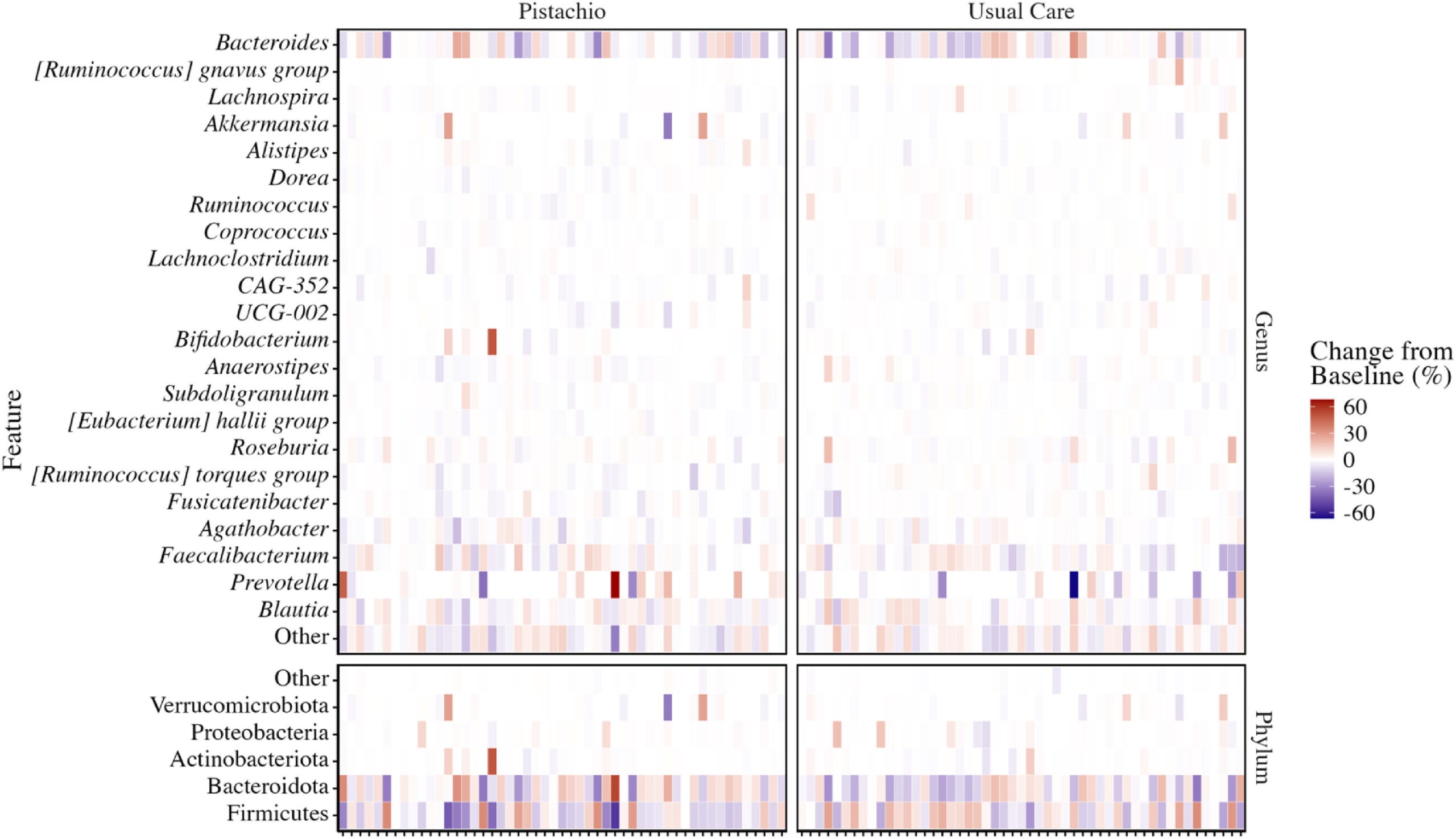Change in relative abundance of microbial taxa from precondition abundance for each participant.