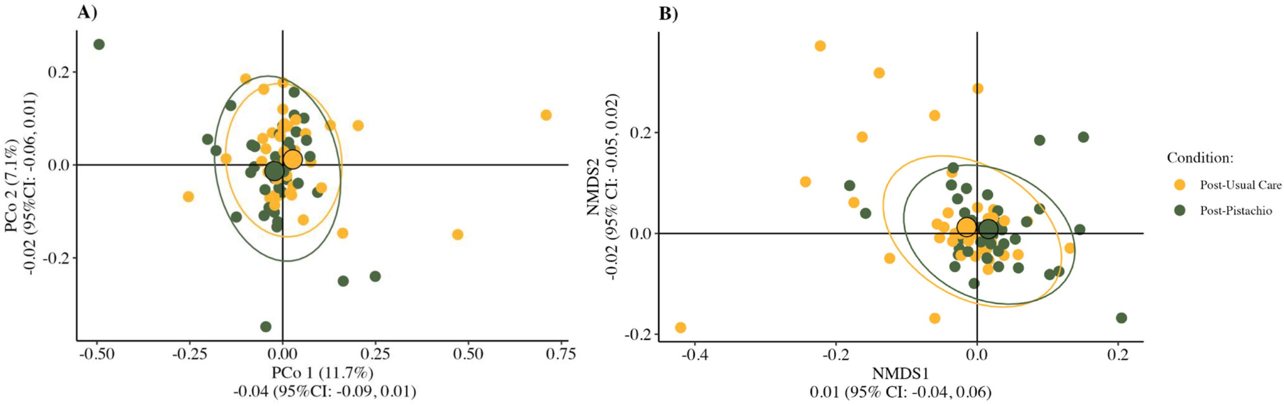 Baseline-centered metric and nonmetric multidimensional scaling of microbial community β-diversity.