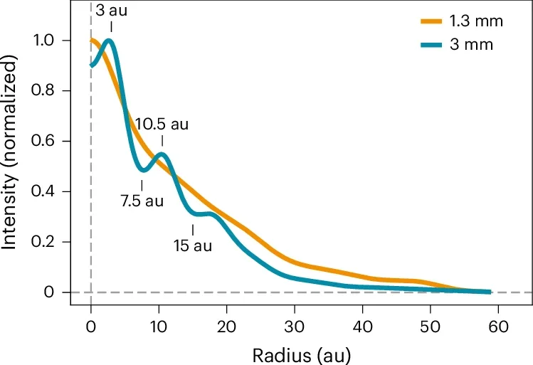 Intensity radial profiles of MP Mus derived using FRANK.