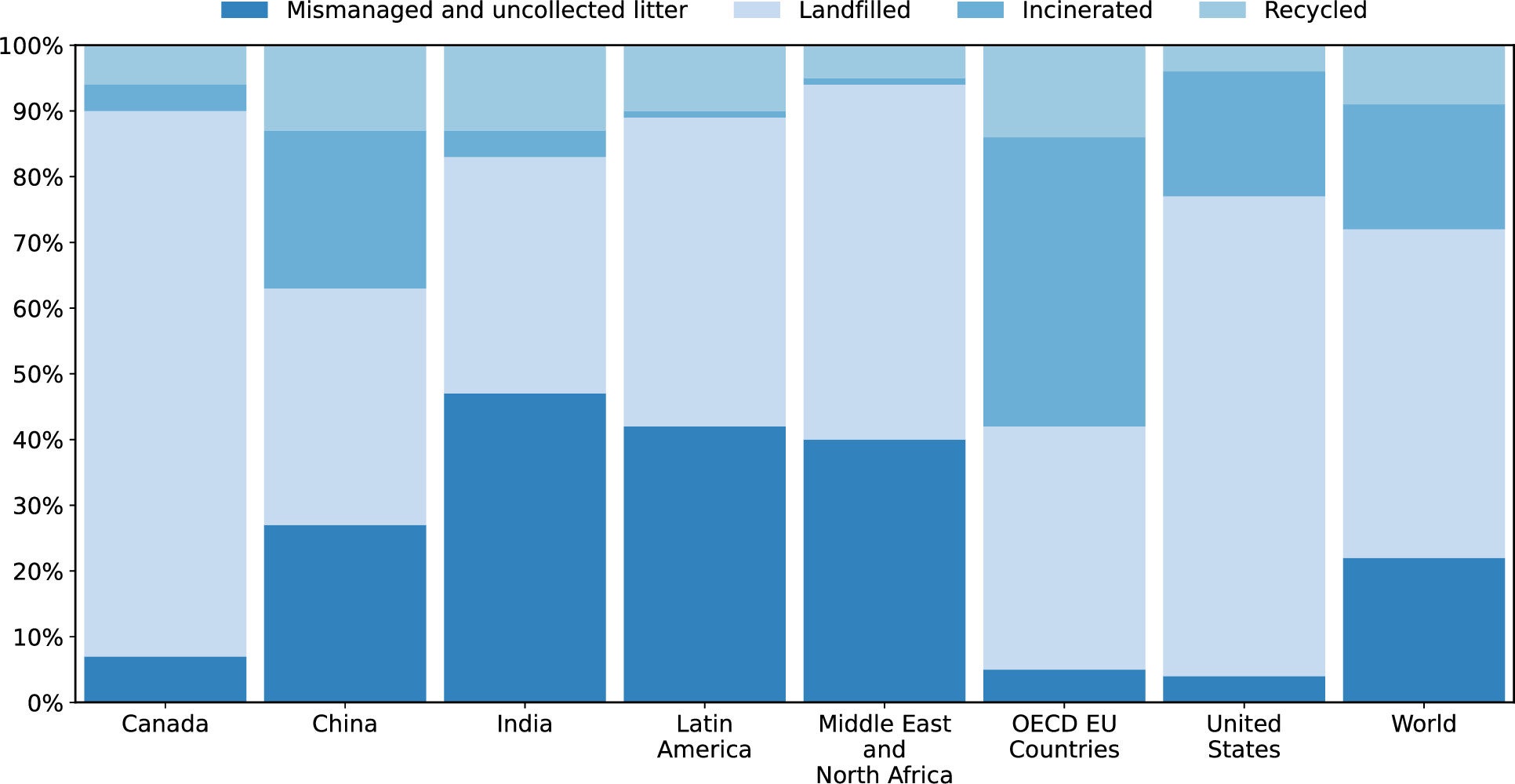  Share of plastics treated by waste management category in selected regions in 2019 (percentages represent material after disposal of recycling residues and collected litter).