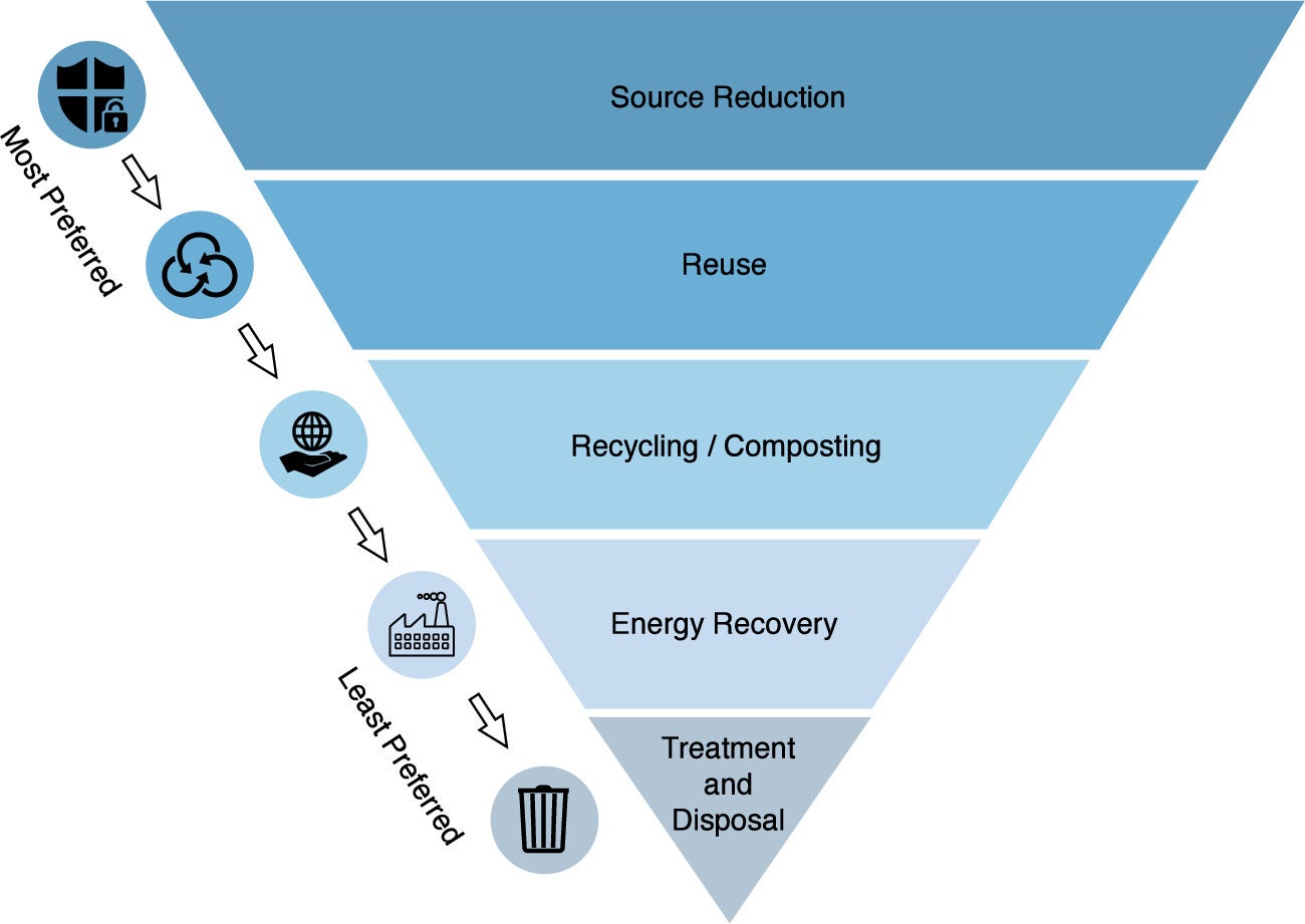 Waste management hierarchy.