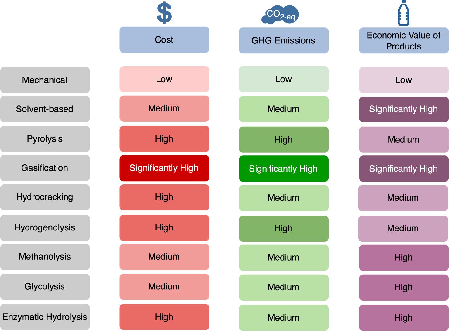 Qualitative comparison between the different technologies discussed in this review in terms of cost, GHG emissions, and economic value of products.