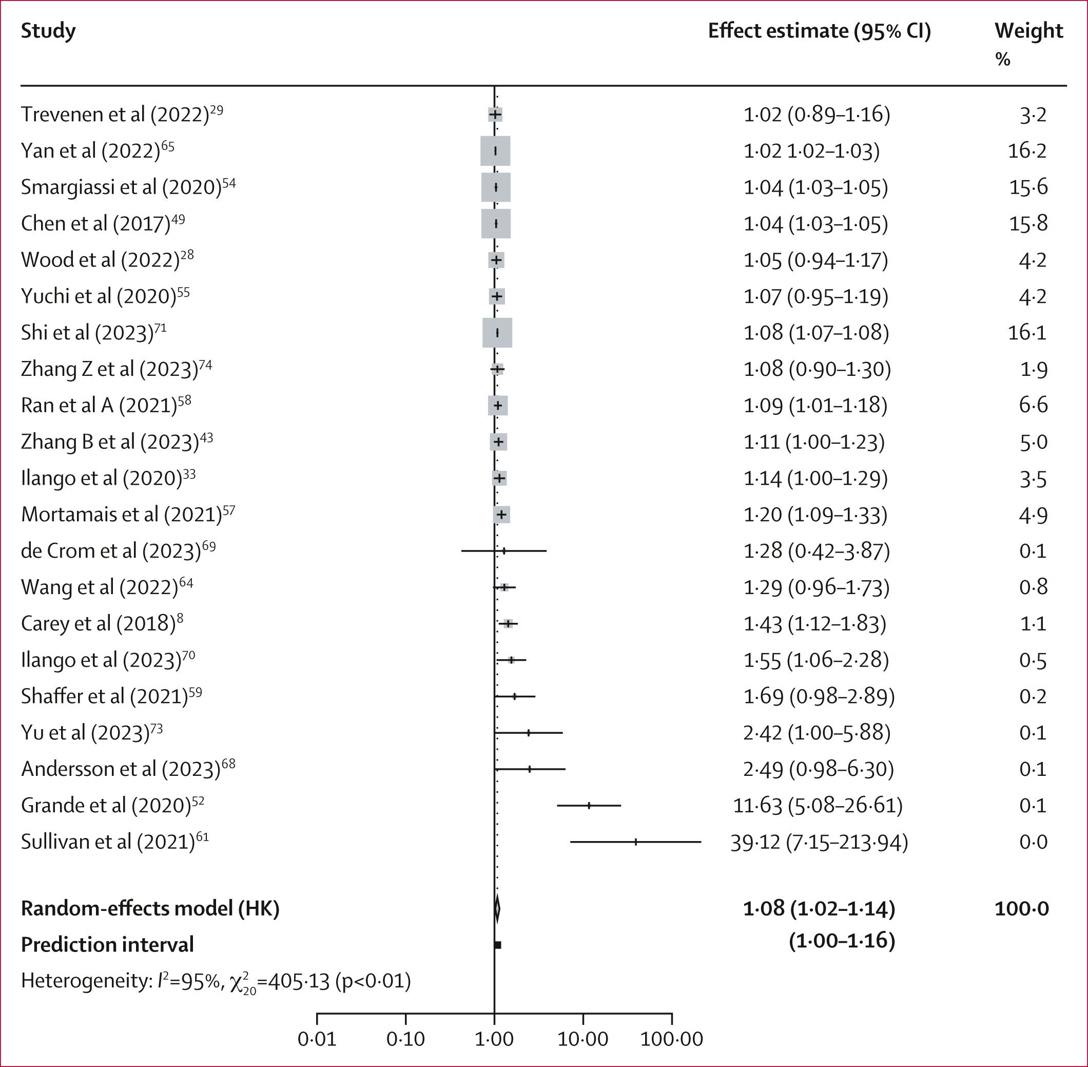 Random-effects meta-analysis of adjusted effect estimates for PM2·5