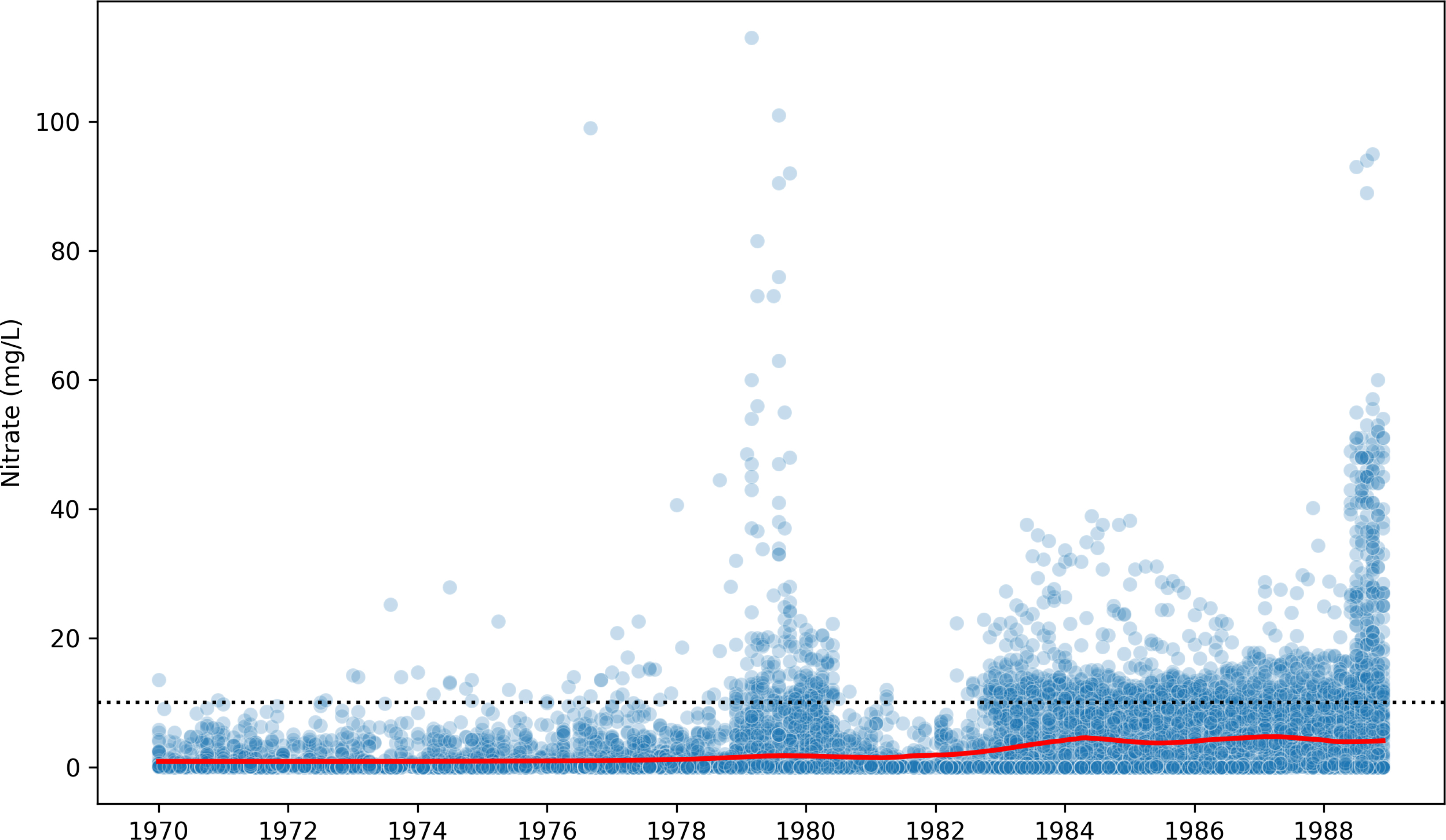 Longitudinal Nitrate Measures in Public Water: Iowa (1970-1988).