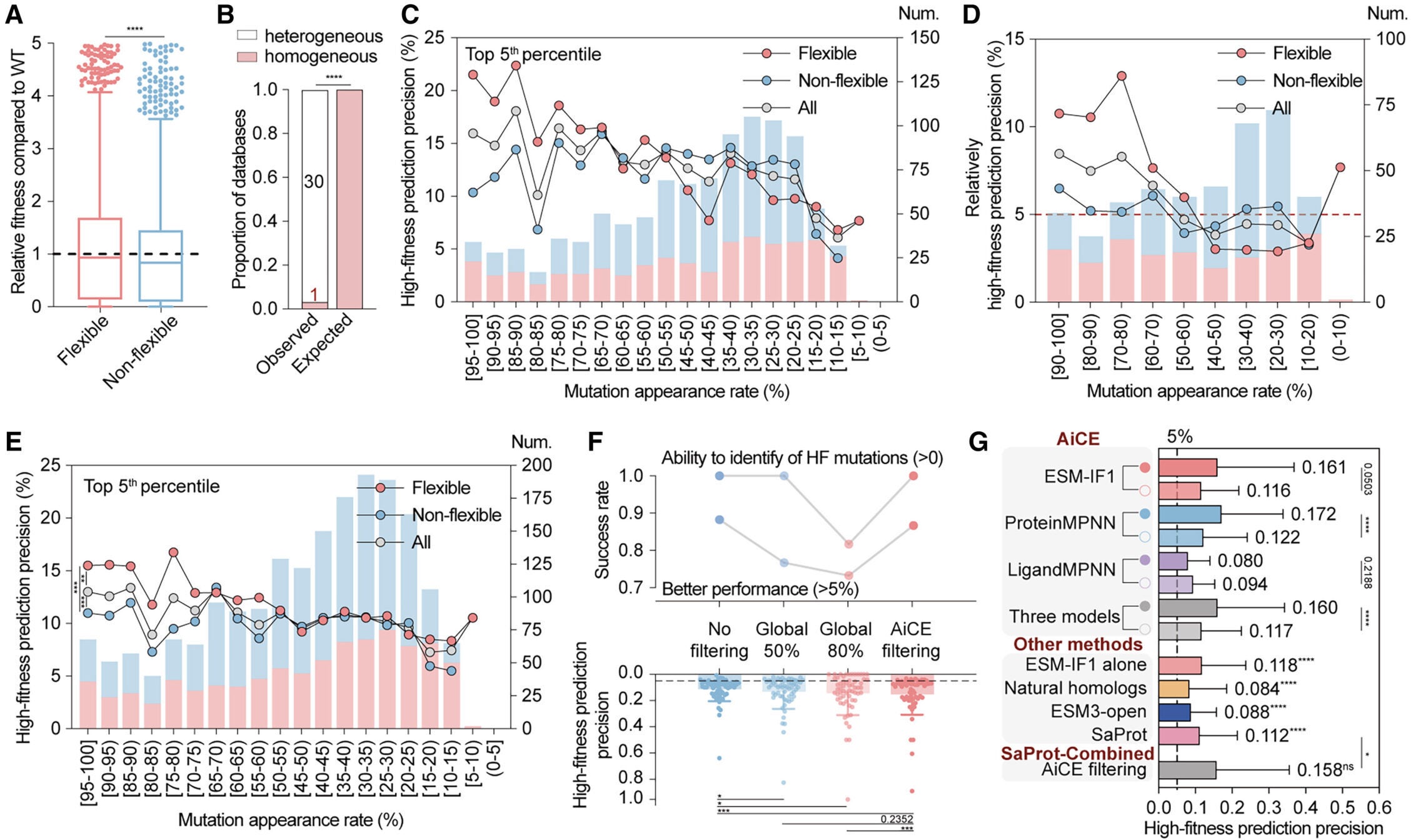 Performance and analysis of AiCEsingle in predicting high-fitness mutations across various proteins