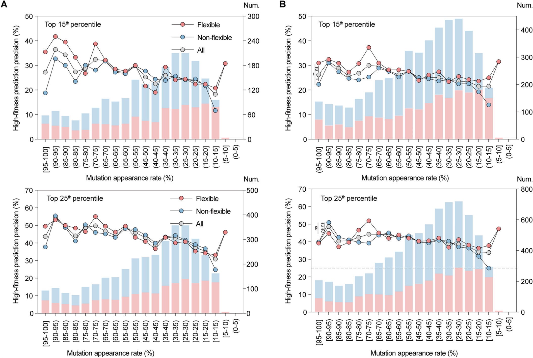 S1. AiCEsingle under structural constraints can efficiently predict high-fitness mutations in various proteins, related to Figure 2
