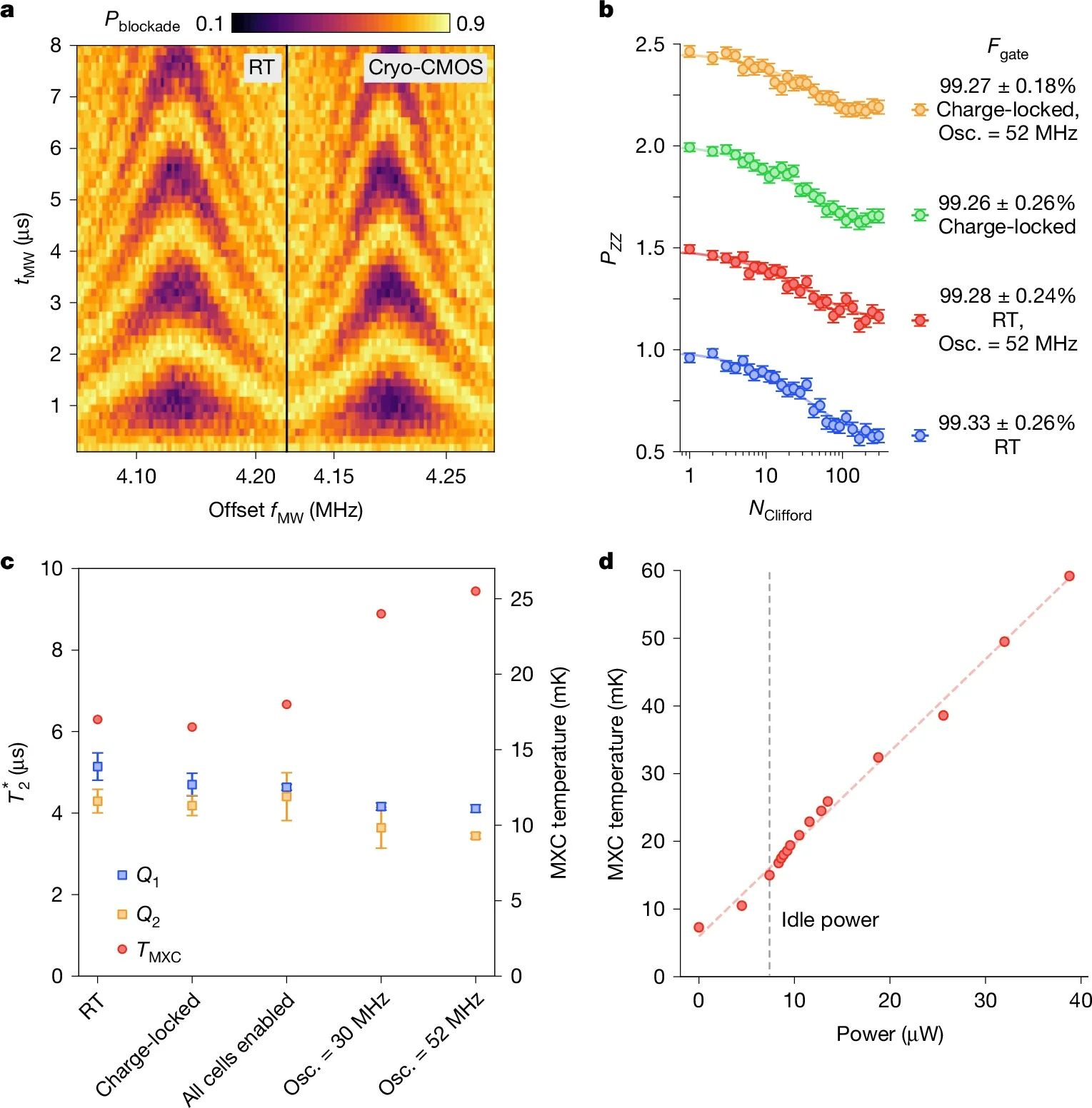Benchmarking single-qubit cryo-CMOS performance.