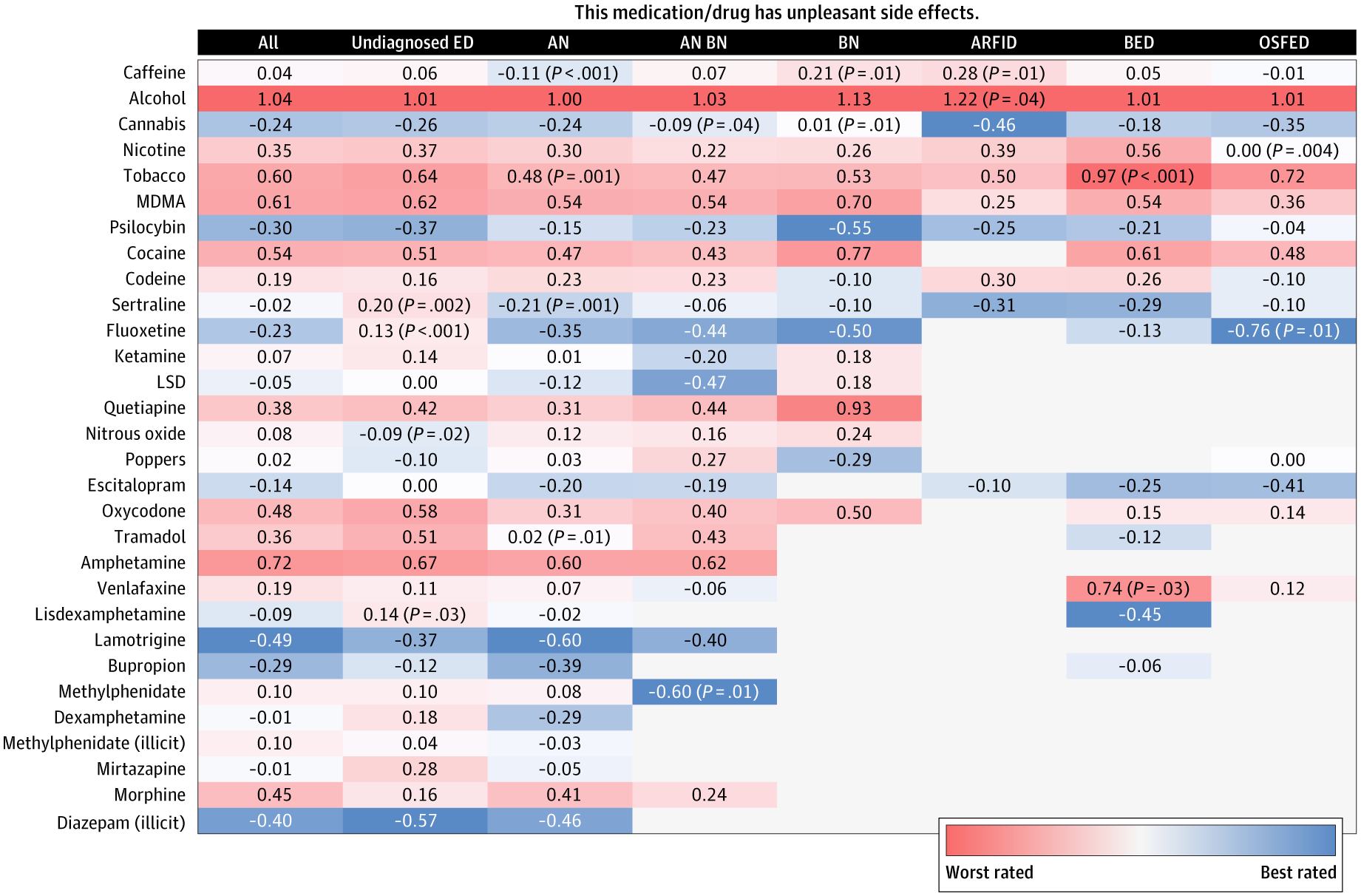 Mean Ratings of Top 30 Drugs for Tolerability