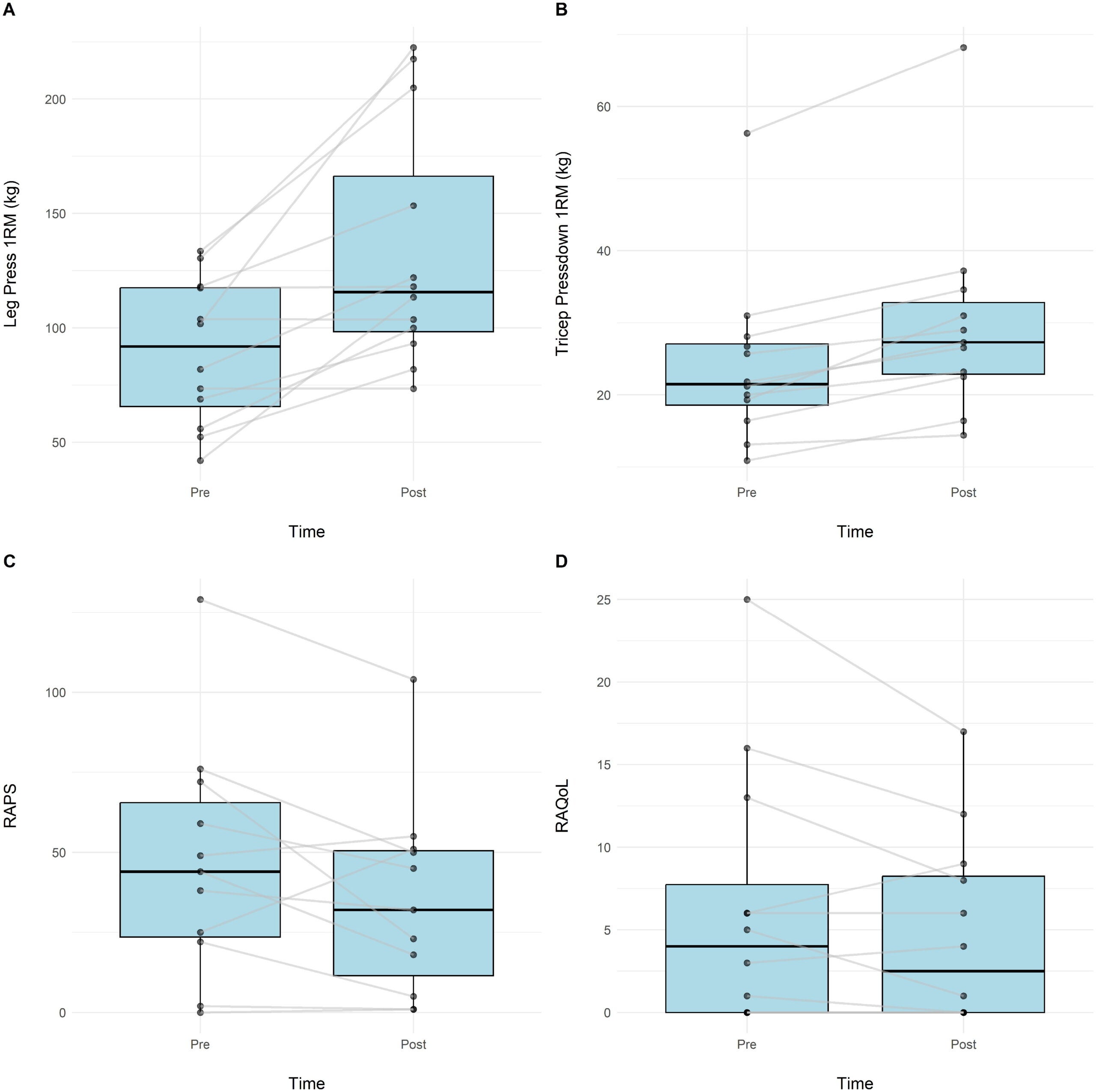 Pre and post intervention changes in (A) leg press strength, (B) tricep pressdown strength, (C) rheumatoid arthritis pain scale (RAPS) score, and (D) rheumatoid arthritis quality of life (RAQoL) questionnaire.