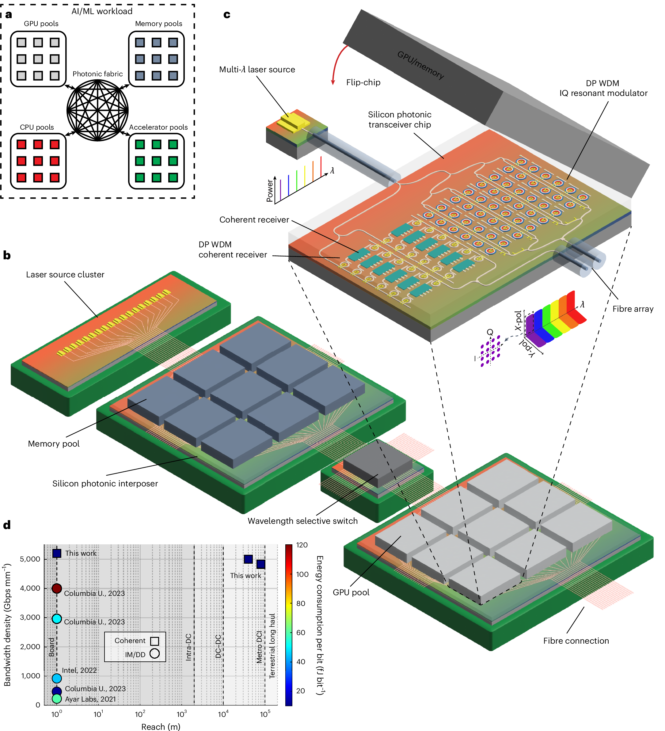 Conceptualization of ultra-compact coherent silicon photonic links enabling a future disaggregated data centre.