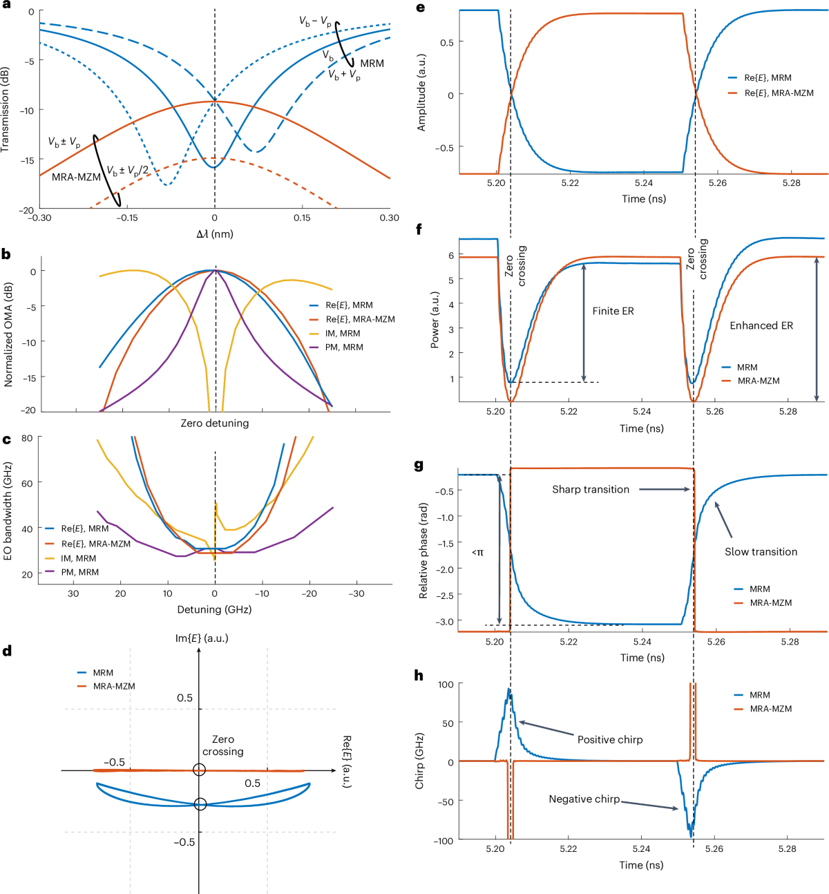 Coherent dynamics of the MRMs.