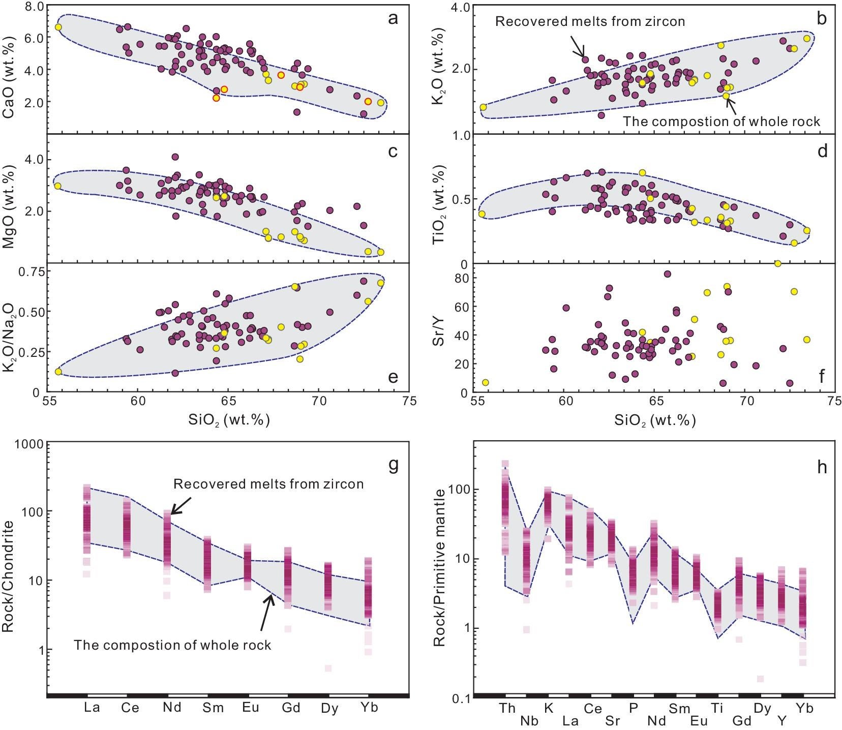 Testing the ML model to recover major and trace element concentrations of magma from zircon.