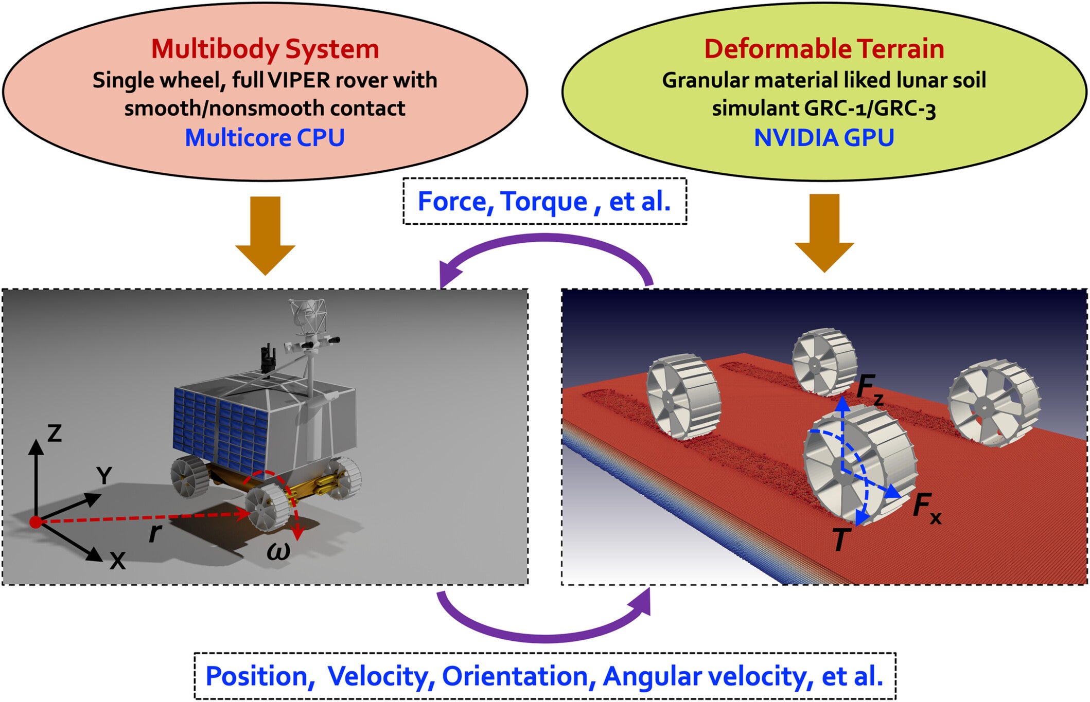 The cosimulation framework employed: the rover was modeled as a multibody system whose dynamics was solved using a multicore CPU.