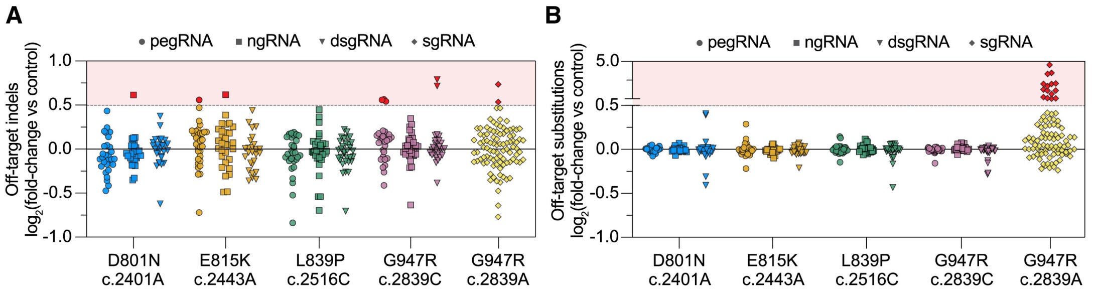 Off-target editing analysis in iPSCs derived from patients with AHC