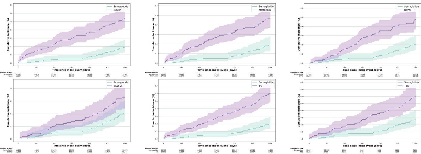 Cumulative AD incidences for the seven comparisons between propensity-score-matched semaglutide versus other antidiabetic medication groups.