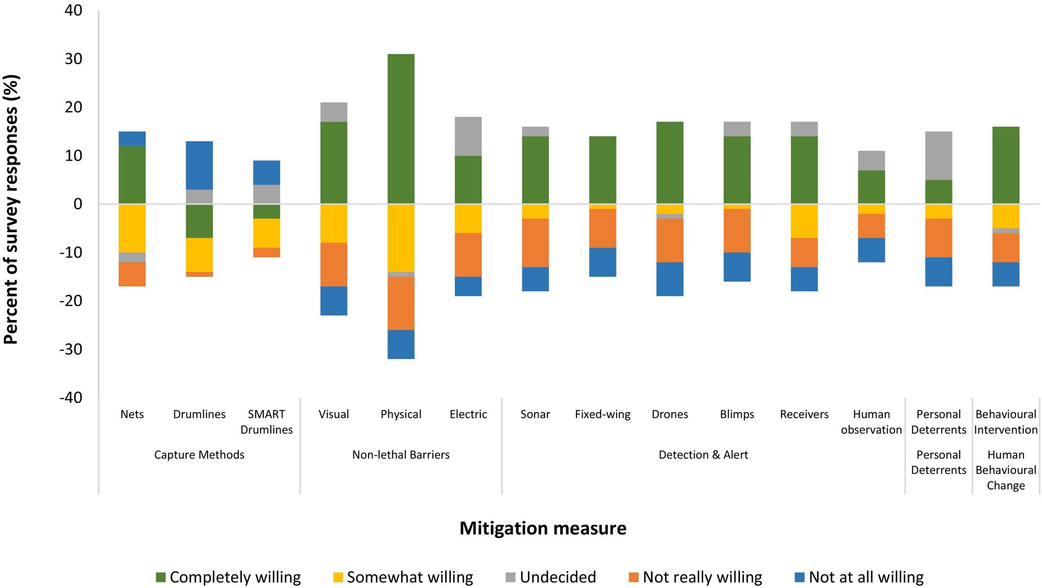 Change in the willingness to be in the ocean with a mitigation measure in place compared with situations when no mitigation measures are in place, which was used as the baseline.