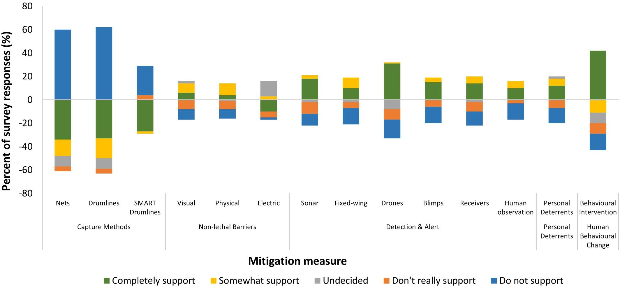 Change in respondents' support for mitigation measure, in place compared with respondents' support for not having any mitigation measures in place, which was used as the baseline.