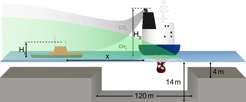 Field work setup for the emission measurements in the shipping lane channel.