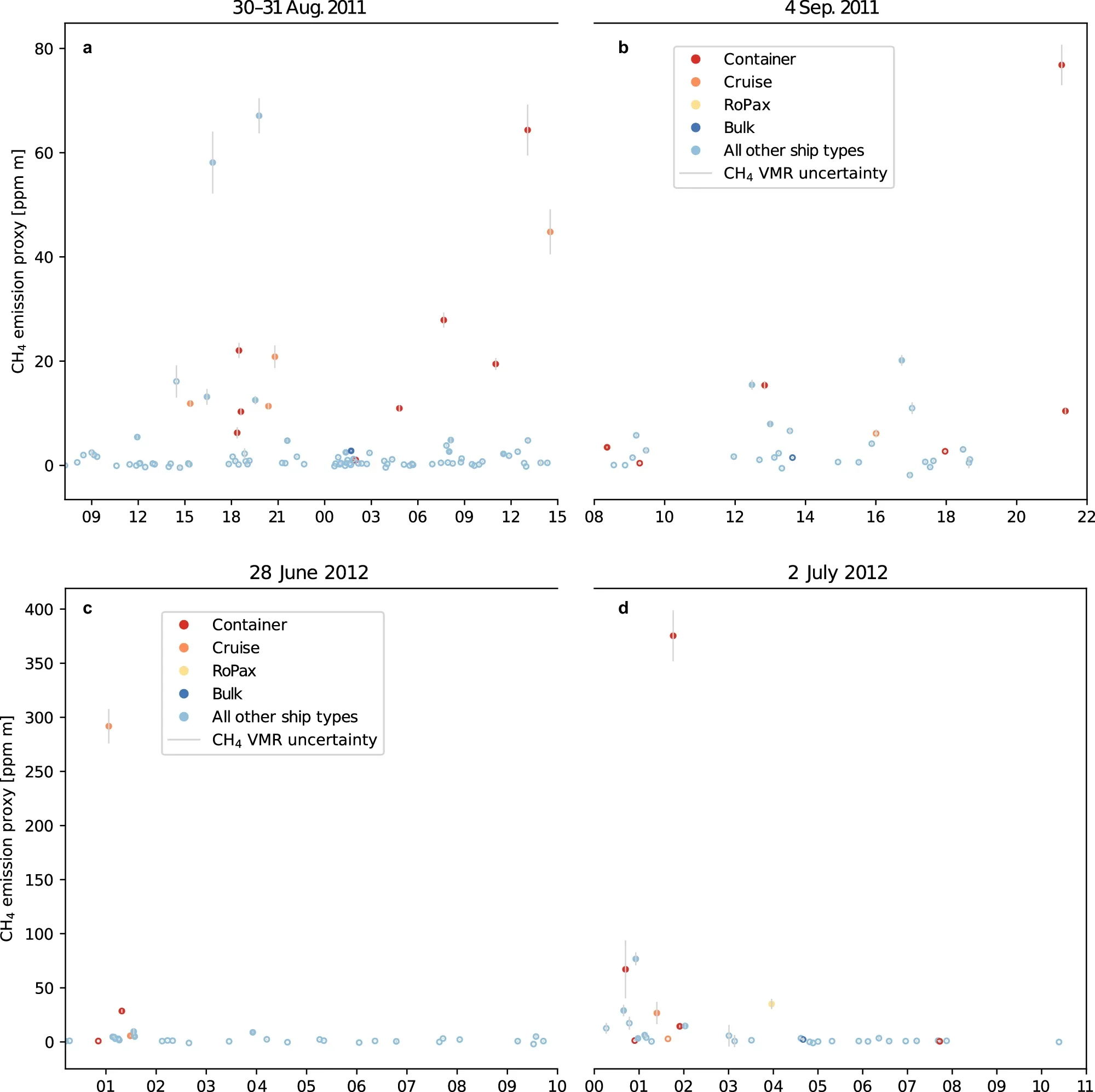 Temporal variation of observed methane emissions.