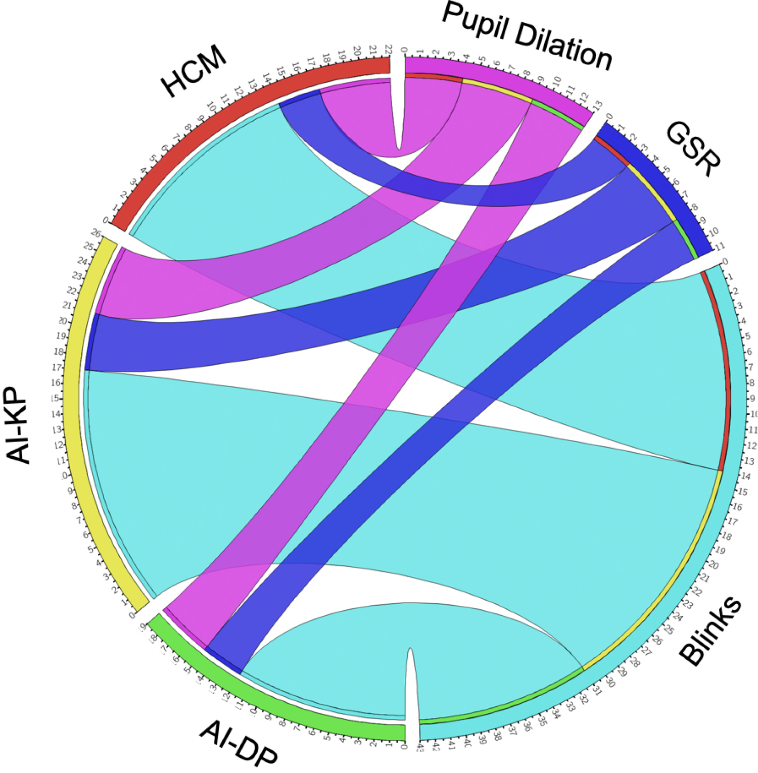 Chord diagram depicting the interactions among the recorded biometric data.