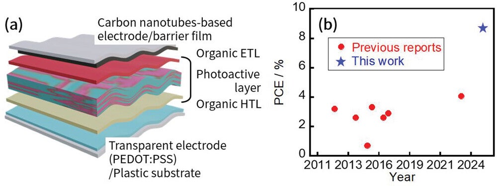 Illustration of all-organic solar cells and power conversion efficiencies of AOSCs.
