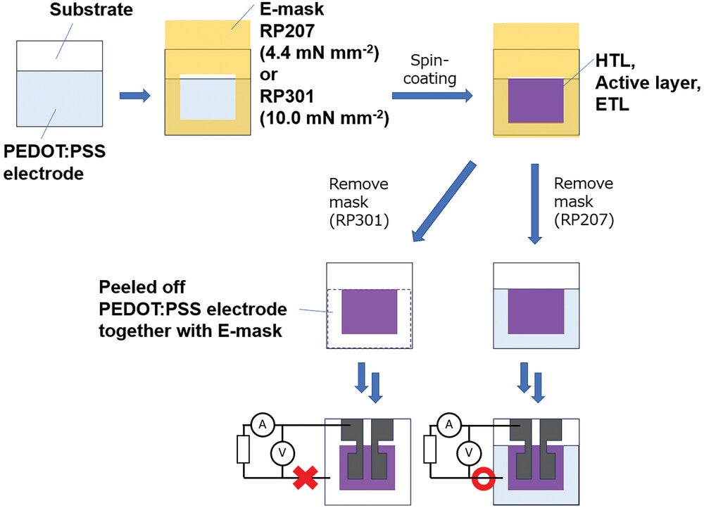 Schematic illustration of the AOSC fabrication process and peeling of the PEDOT:PSS-based electrode during processing.