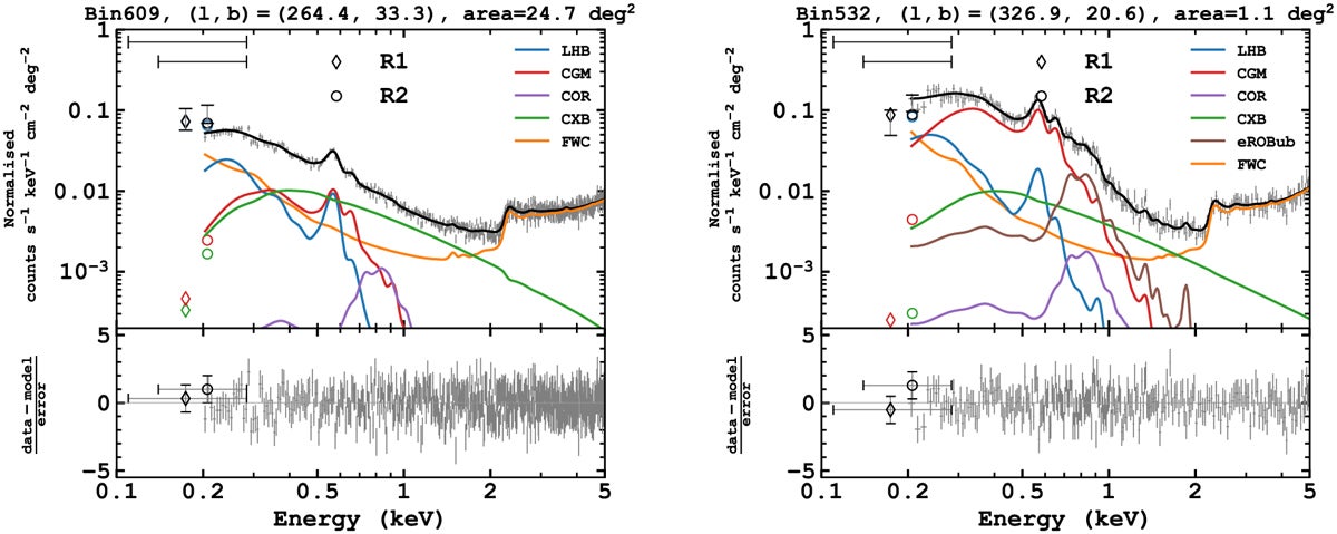 Example spectra outside (left) and inside (right) of the eROSITA bubbles, overlaid with the best-fit spectral models labelled in the legends.