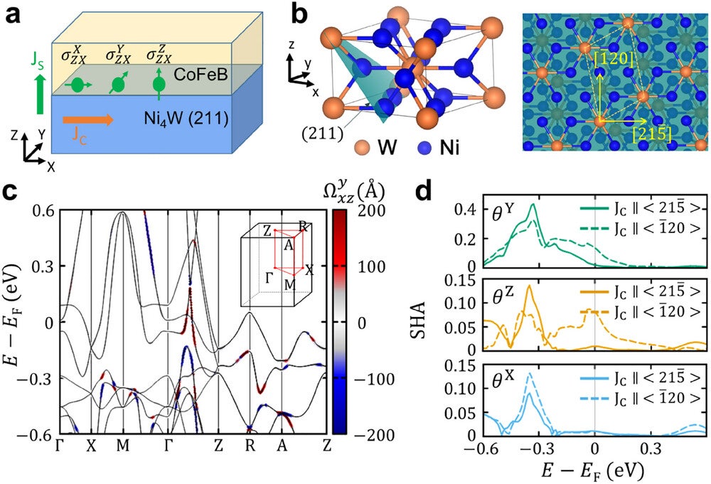 Structure of Ni4W and DFT calculations