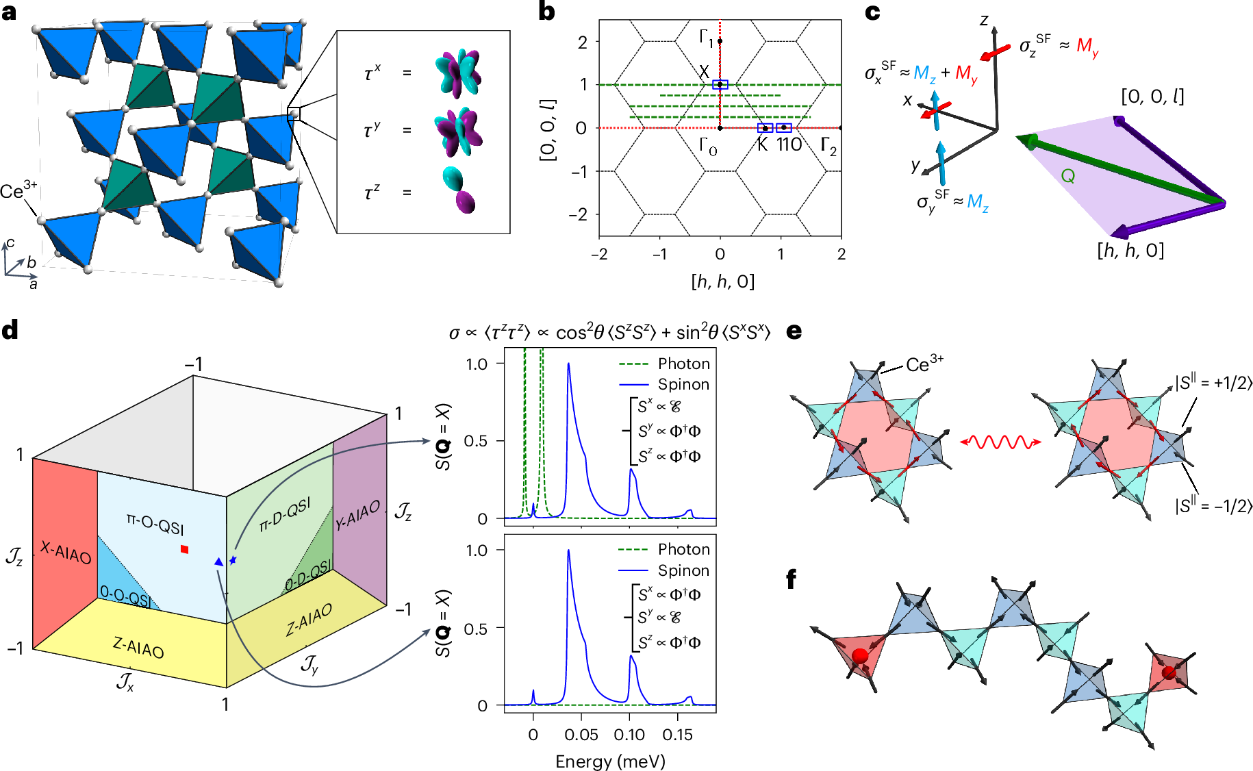 Summary of crystal structure, Brillouin zone, phase diagram, expected experimental signatures and excitations of Ce2Zr2O7.