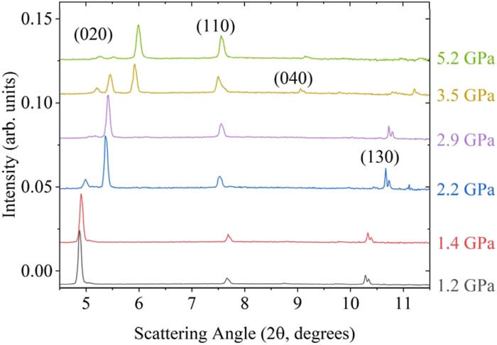 XRD measurements for β-ZnTe(en)0.5 at six different pressures.