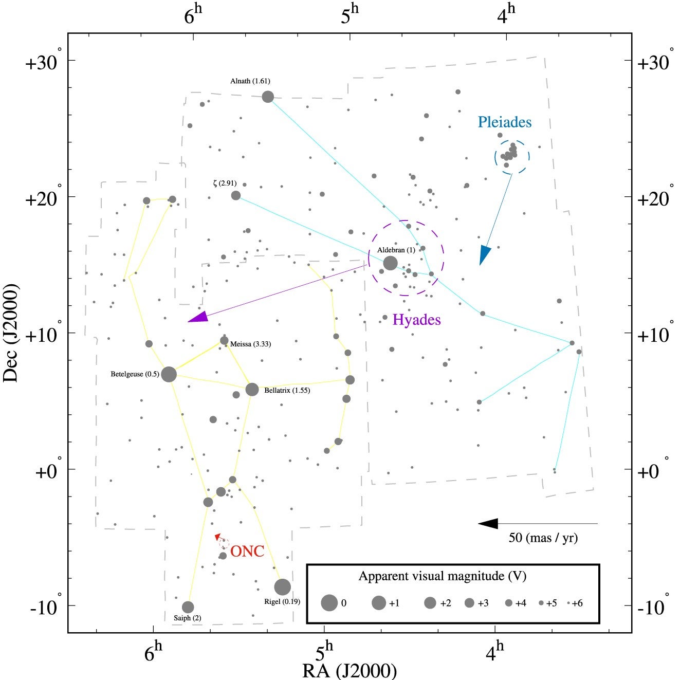 The constellation of the Orion and the Taurus with three open clusters: the ONC, the Pleiades, and the Hyades. See the text for further details.