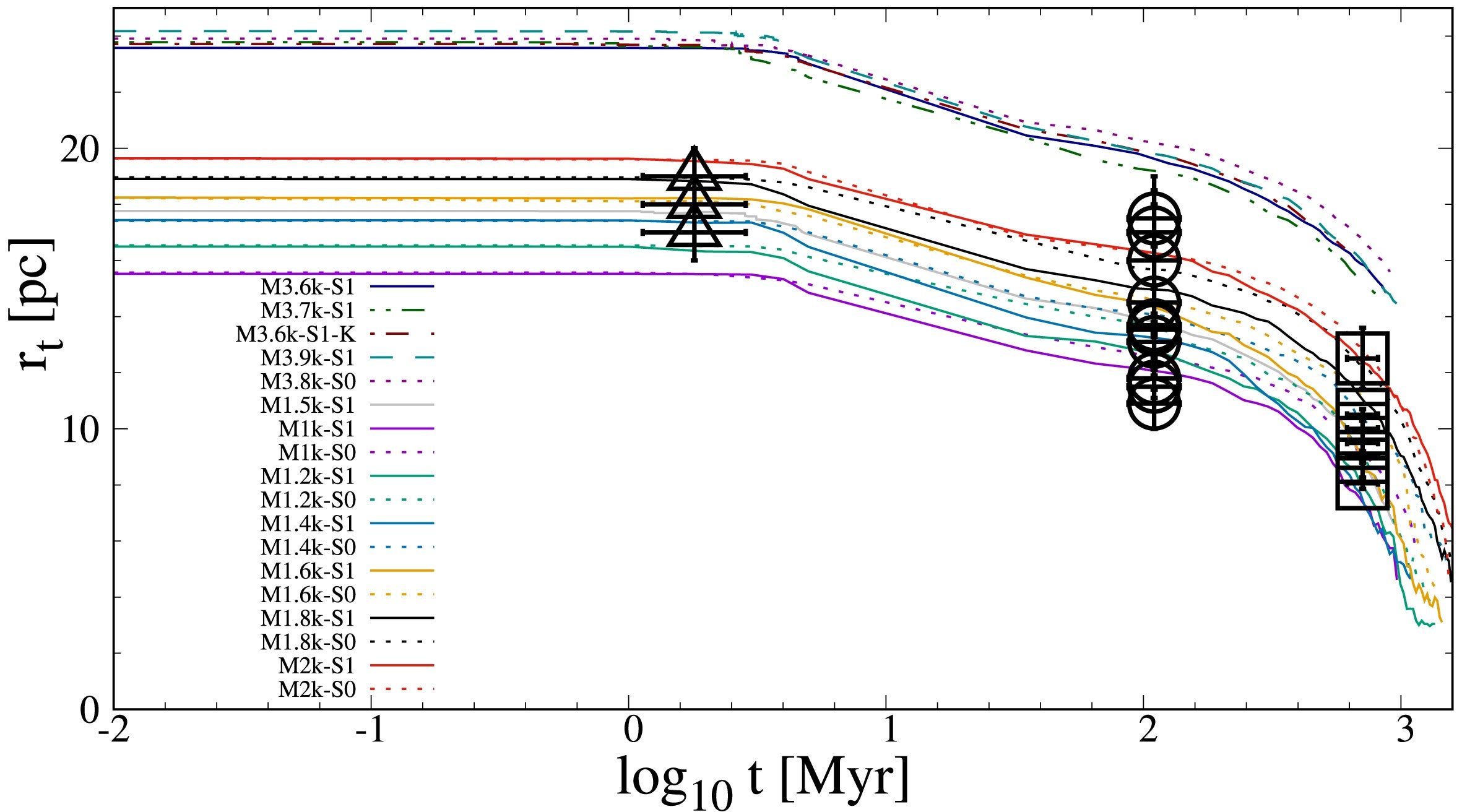 Time evolution of the tidal-radii (⁠rt⁠) for different cluster models. The colored lines represent the simulated cluster models, with specific line styles distinguishing each model.