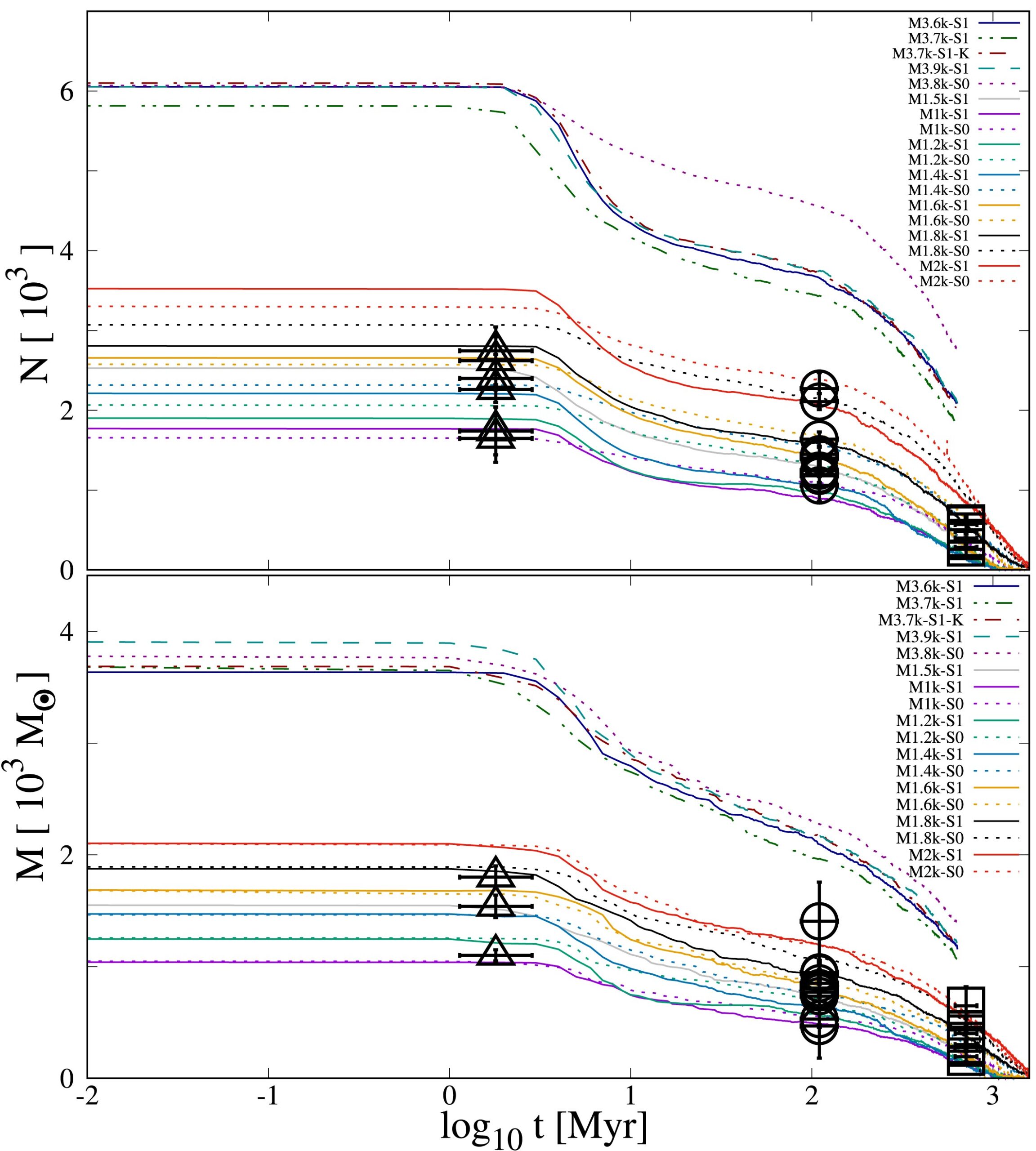 The time-evolution of the total number of stars (top panel) and total mass (bottom panel) within rt for different cluster models.