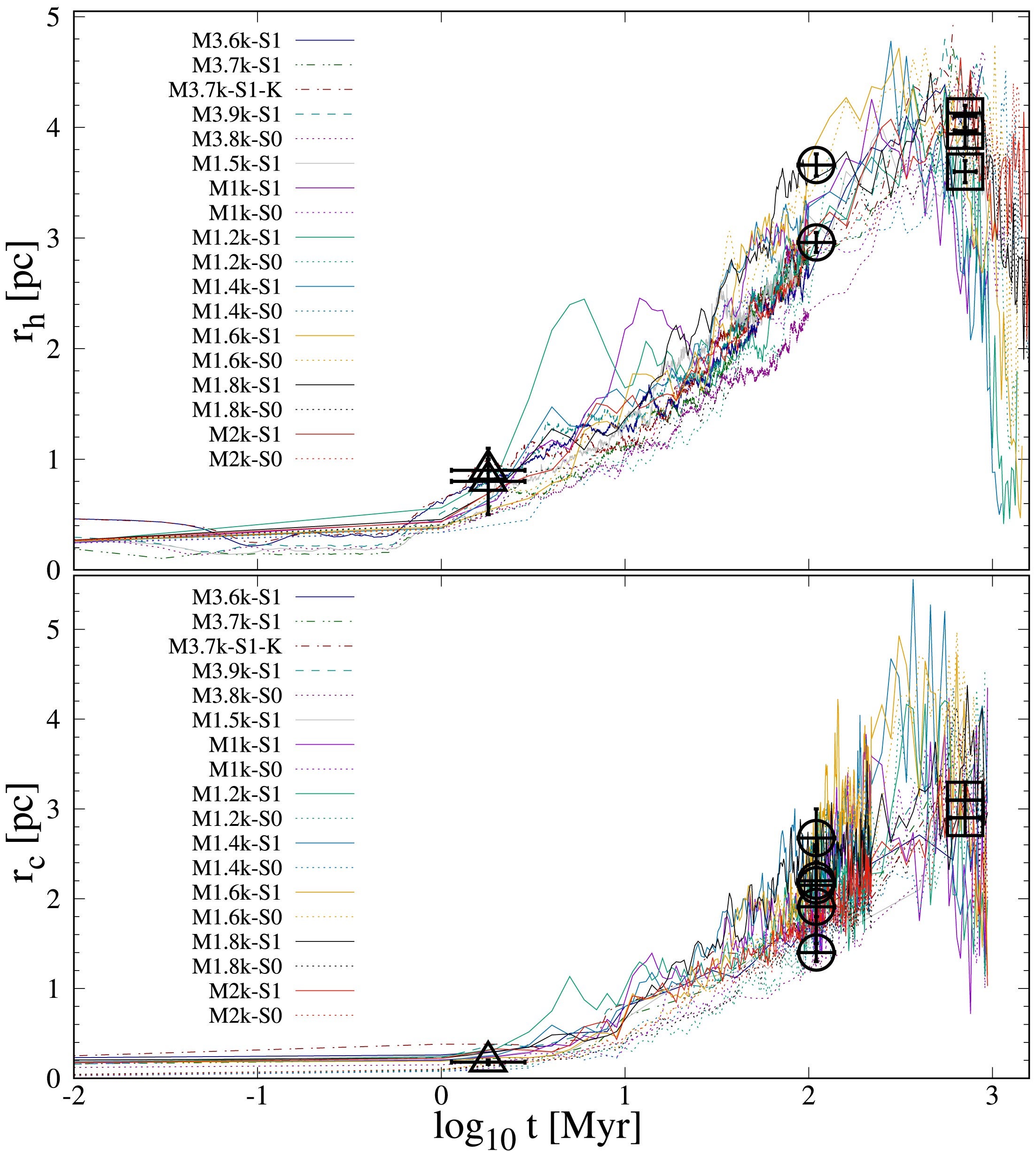 The evolution of 3D half-mass radii (⁠rh⁠, top panel) and the core radii (⁠rc⁠, bottom panel) of simulated star clusters over time.