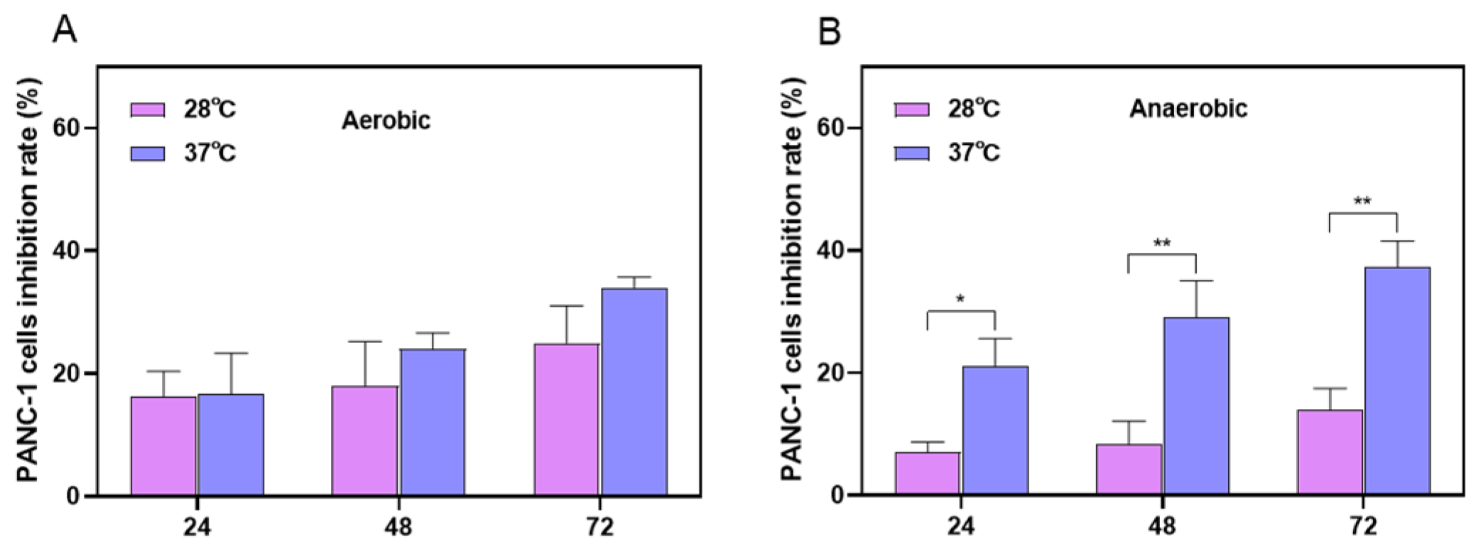 The effects of fermented extract obtained under different culture conditions on the activity of PANC-1 cells. The impact of FSLE (250 μg/mL) on PANC-1 cells’ viability when cultured at 28 °C or 37 °C for 24, 48, and 72 h under aerobic (A) or anaerobic (B) conditions.