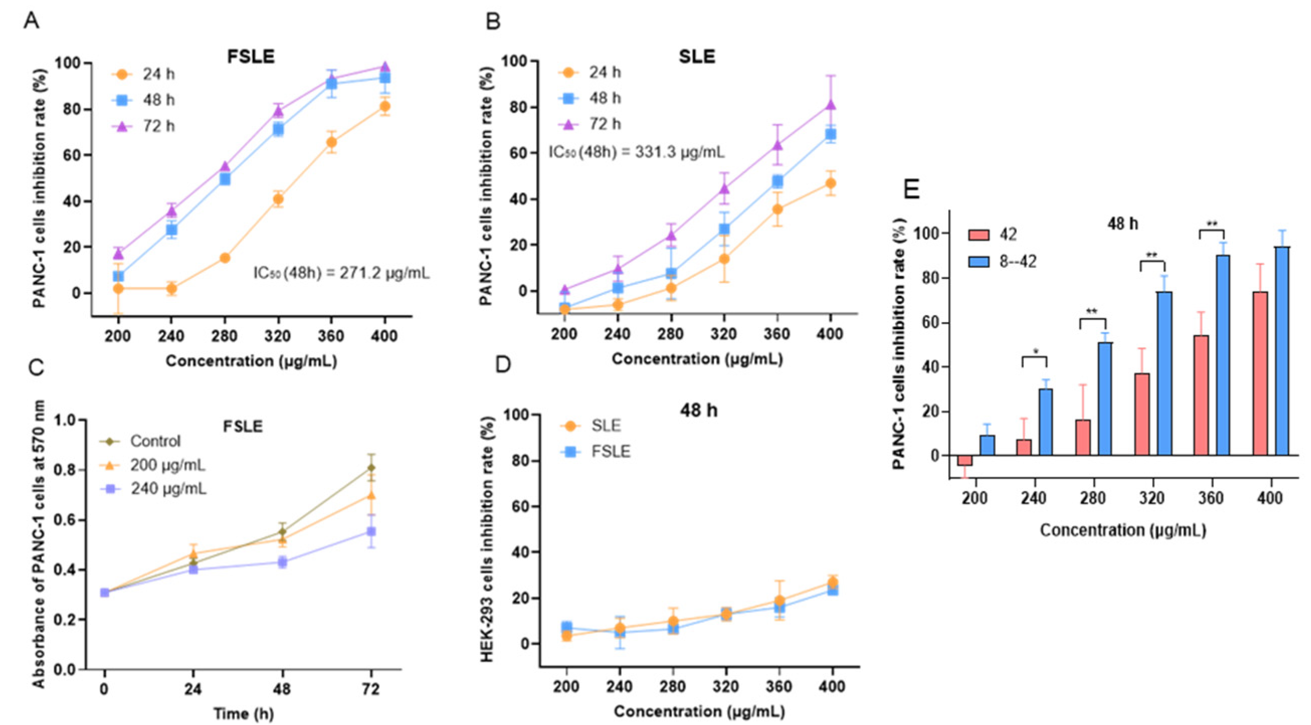 Toxic effects of SLE and FSLE on PANC-1 and HEK-293 cells.