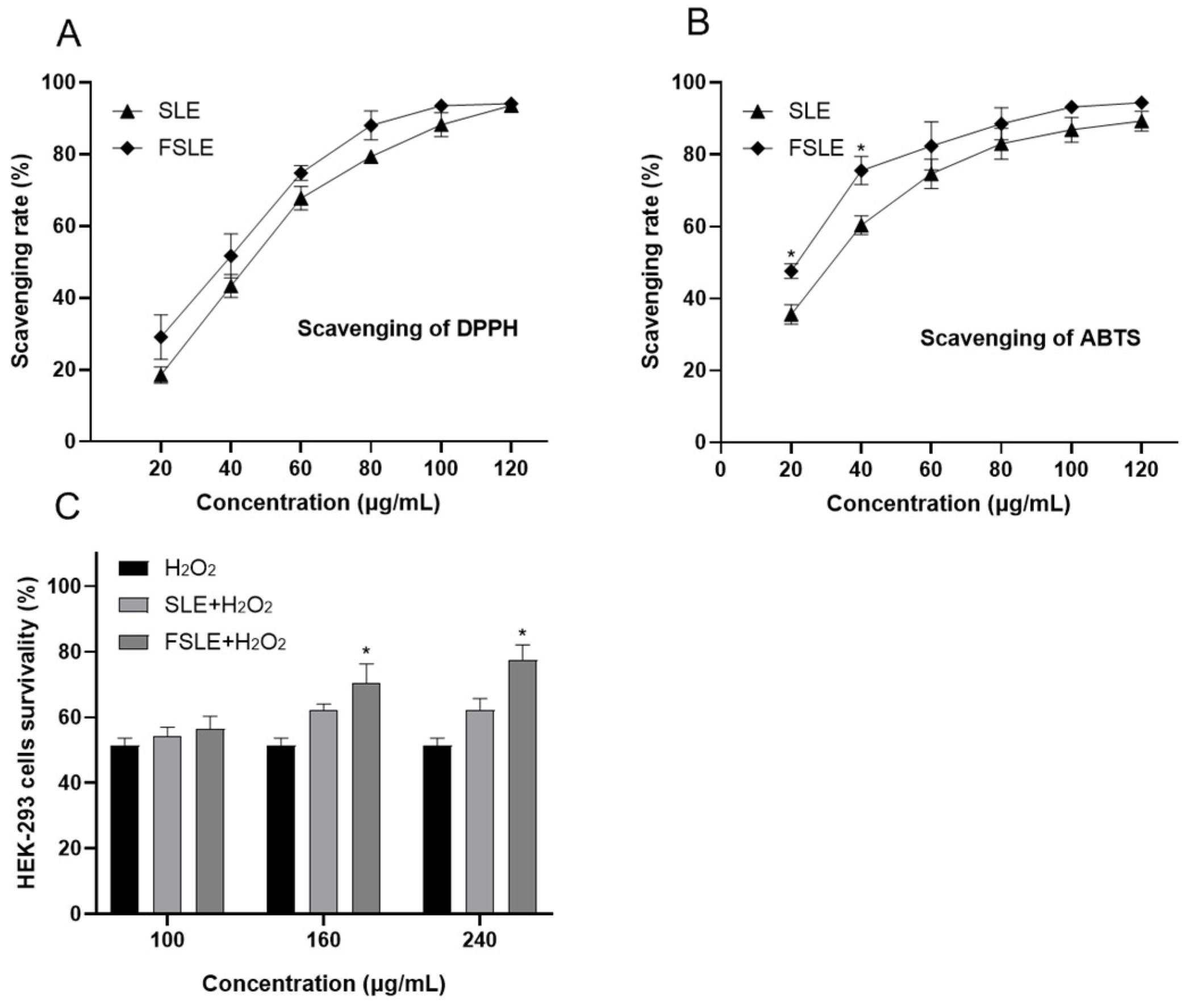 Antioxidant activity of SLE and FSLE. In vitro radical scavenging activity of SLE and FSLE: DPPH radical (A) and ABTS radical (B). (C) Effect of SLE and FSLE on HEK293 cell viability after H2O2-induced oxidative stress following pretreatment.