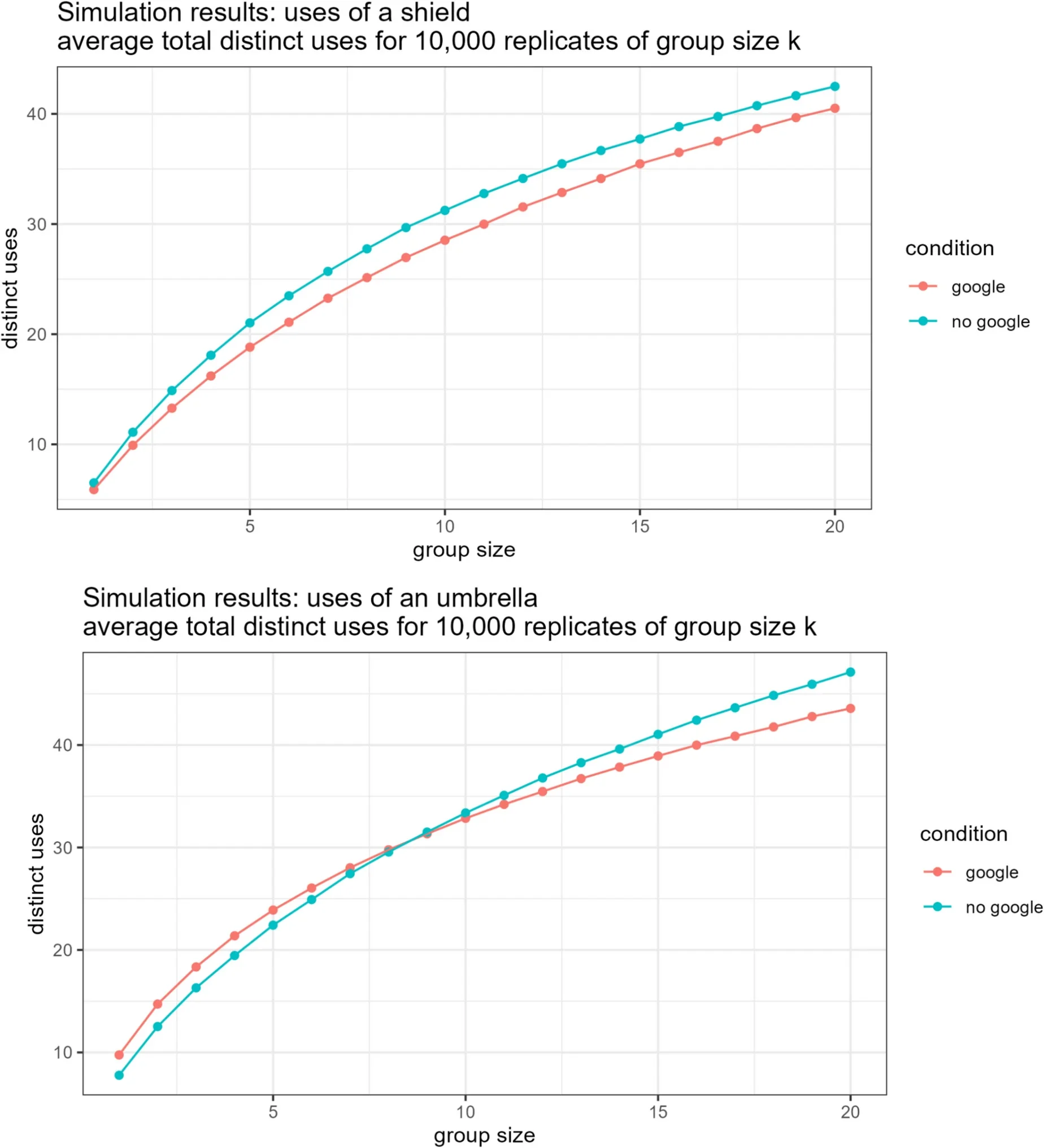 Nominal group use generation results