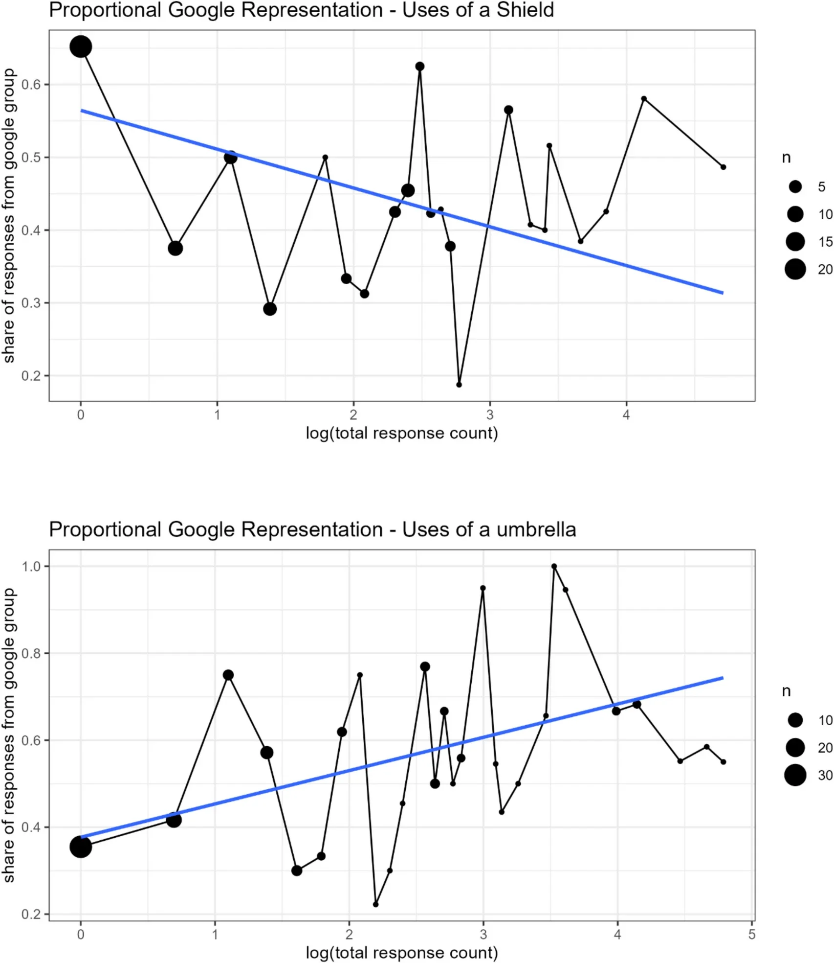 Proportional group representation of uses