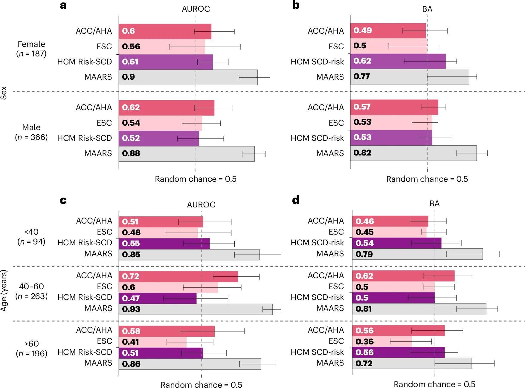 Performance in different patient subgroups.