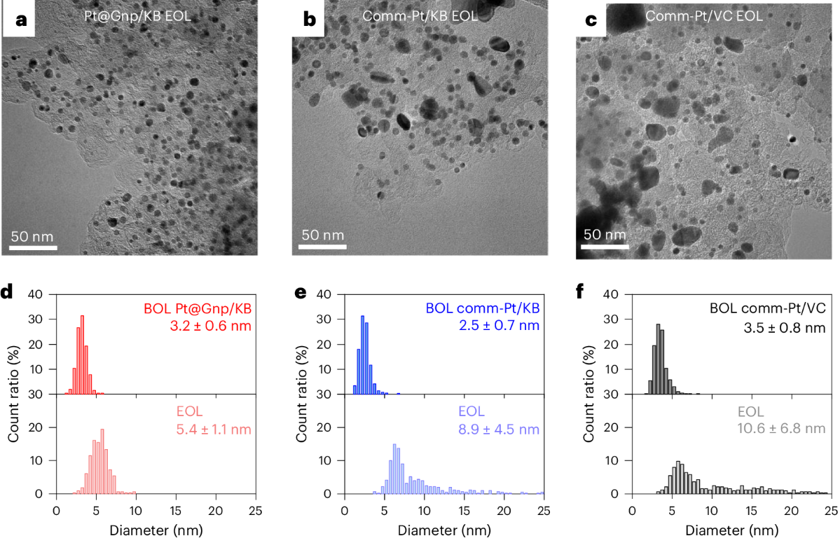 Characterization of catalysts at EOL, analysis of size distribution and corresponding MEA test results.