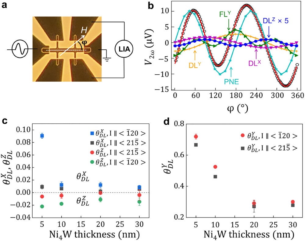 Charge-to-spin conversion measurements of Ni4W/CoFeB heterostructures.