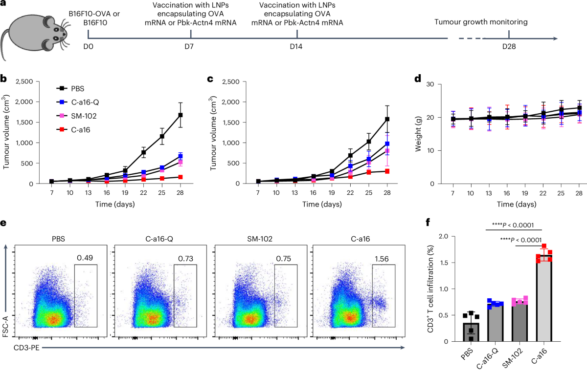 Inhibition of tumour growth by C-a16 LNP encapsulating an OVA mRNA or a neoantigen mRNA.