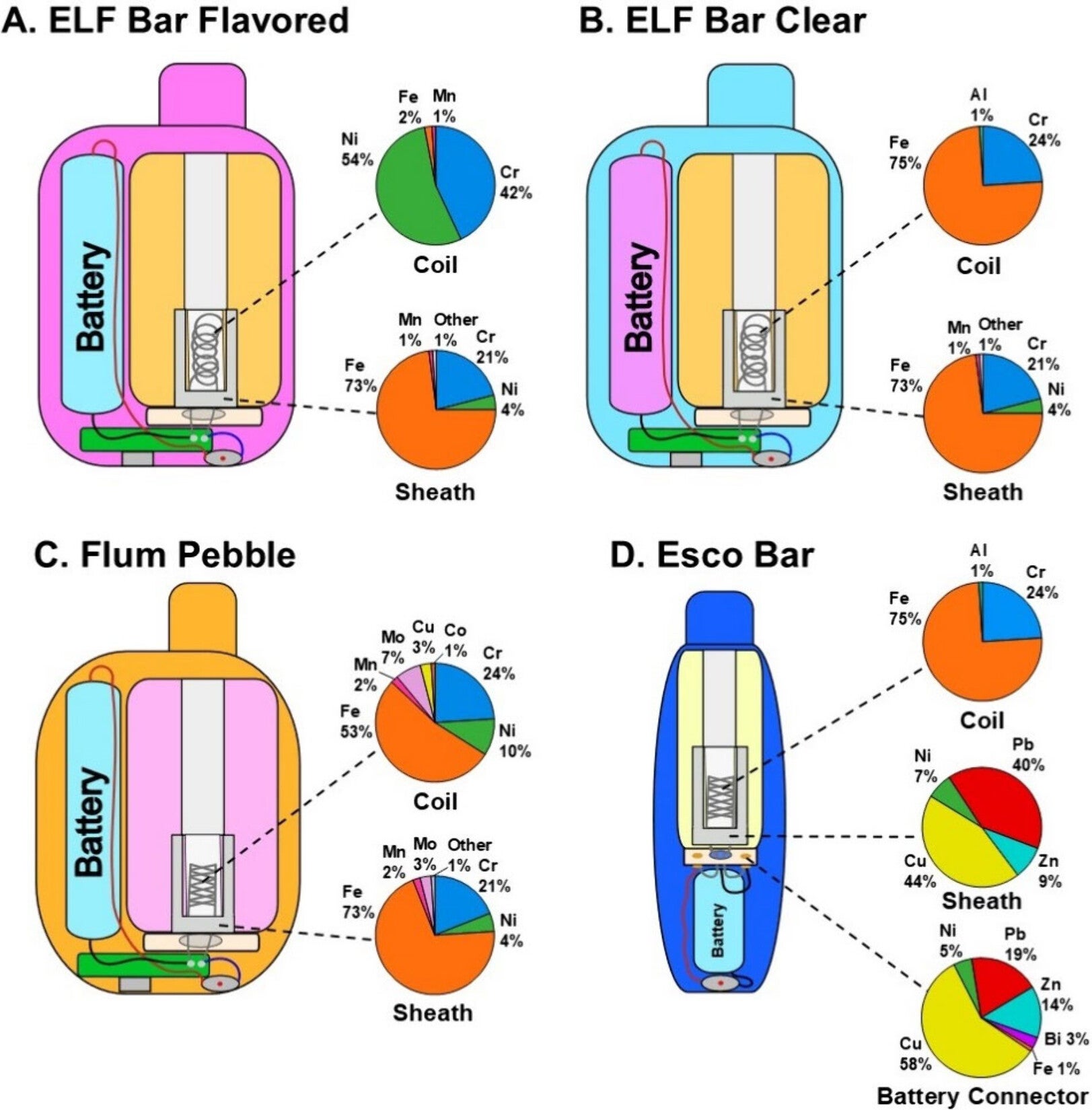 Elemental compositions of device coils, sheaths, and battery connectors of disposable e-cigarettes (dPODs) (elements >1% shown, elements