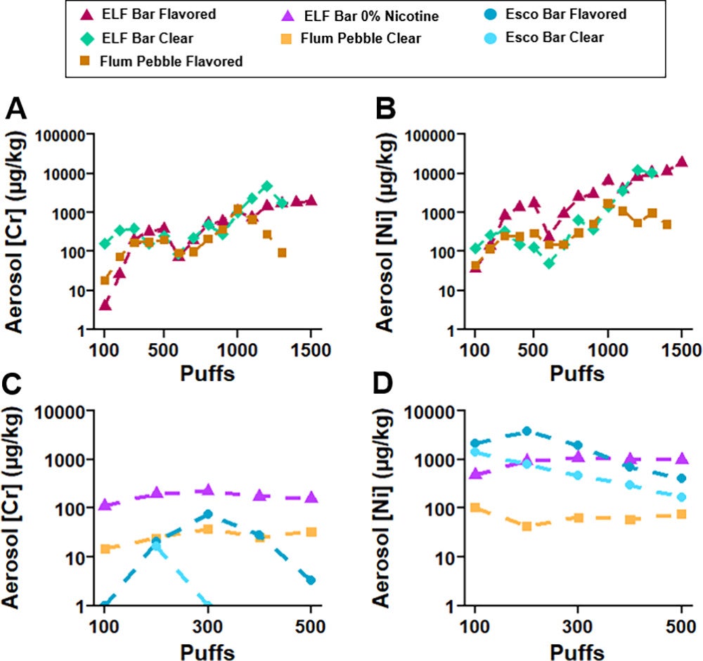 Aerosol concentrations (μg/kg) of total chromium (Cr) and nickel (Ni) for (A and B) the full aging analysis (100 to 1500 puffs) for three devices (ELF Bar Flavored and Clear, Flum Pebble Flavored) and (C and D) 100 to 500 puffs for four remaining devices (ELF Bar Flavored 0% Nicotine, Flum Pebble Clear, Esco Bars Flavored and Clear).