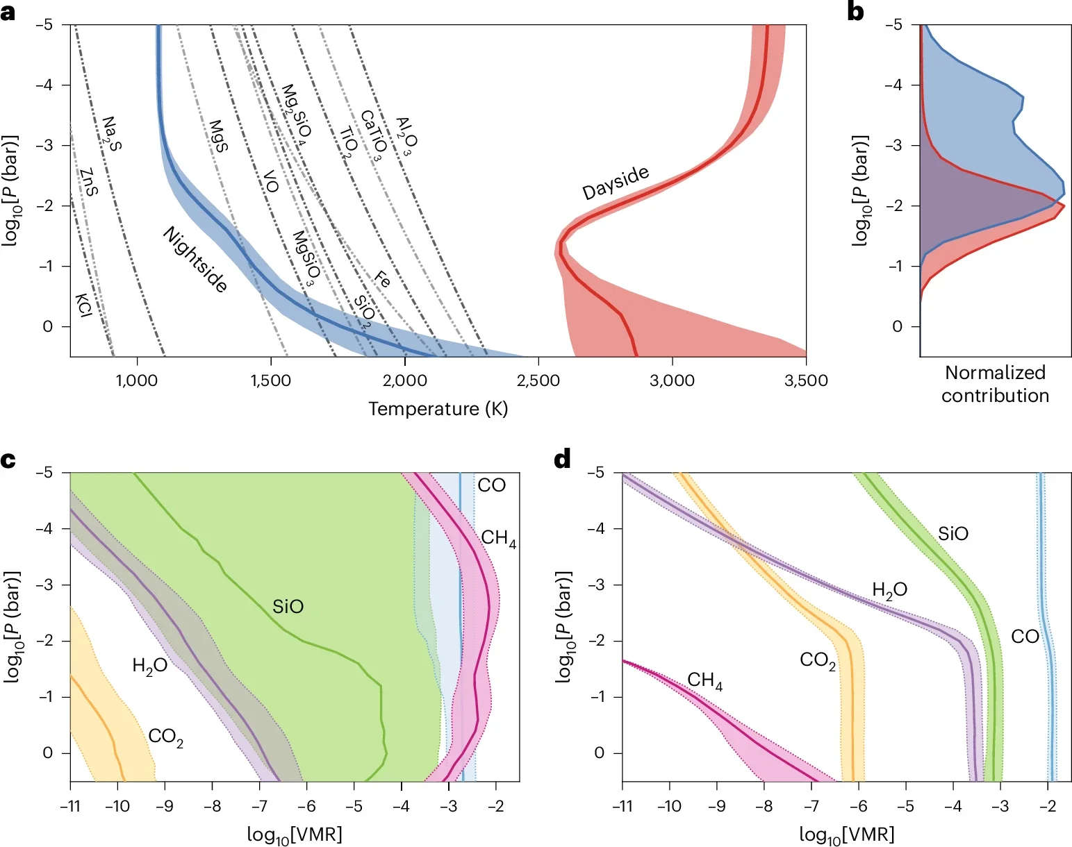 Properties of the atmosphere of WASP-121 b.